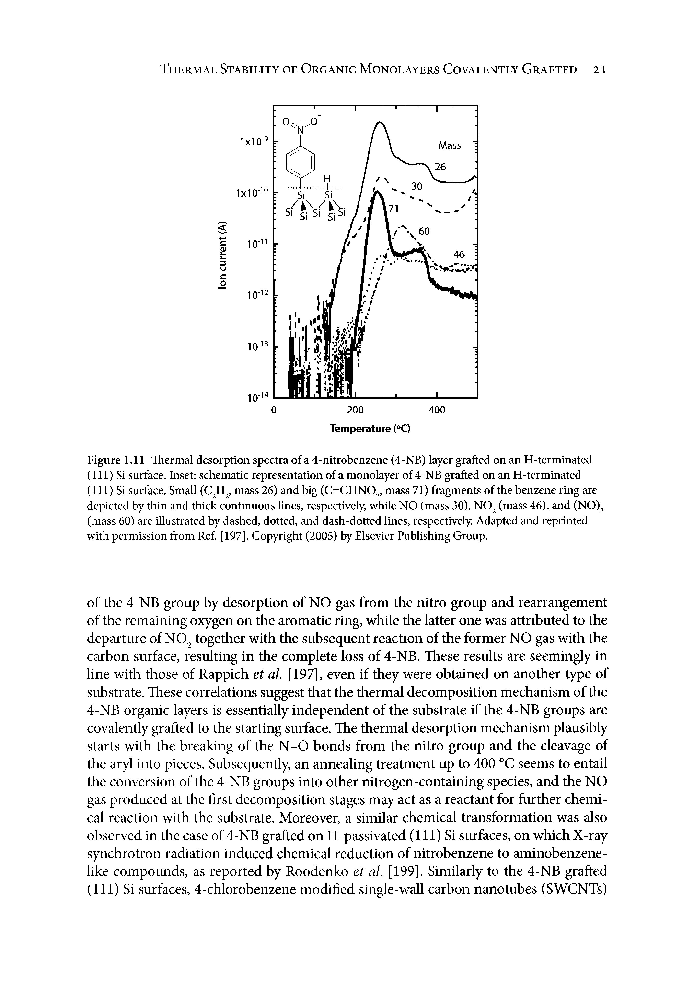 Figure 1.11 Thermal desorption spectra of a 4-nitrobenzene (4-NB) layer grafted on an H-terminated (111) Si surface. Inset schematic representation of a monolayer of 4-NB grafted on an H-terminated (111) Si surface. Small (C H, mass 26) and big (C=CHN02, mass 71) fragments of the benzene ring are depicted by thin and thick continuous lines, respectively, while NO (mass 30), NO (mass 46), and (NO) (mass 60) are illustrated by dashed, dotted, and dash-dotted lines, respectively. Adapted and reprinted with permission from Ref. [197]. Copyright (2005) by Elsevier Publishing Group.