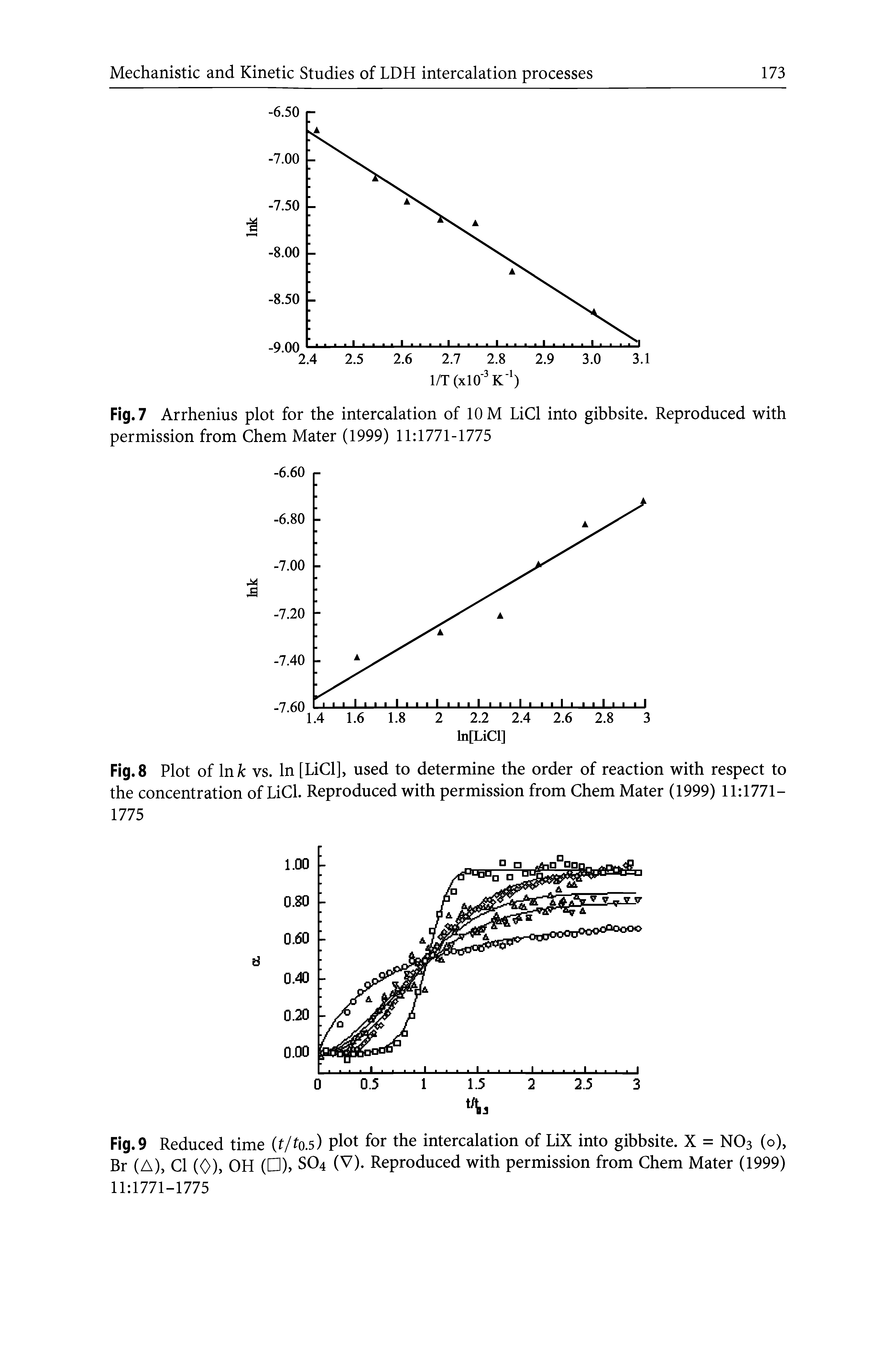Fig. 9 Reduced time (t/to.5) plot for the intercalation of LiX into gibbsite. X = NO3 (o), Br (A), Cl (0), OH ( ), SO4 (V). Reproduced with permission from Chem Mater (1999) 11 1771-1775...