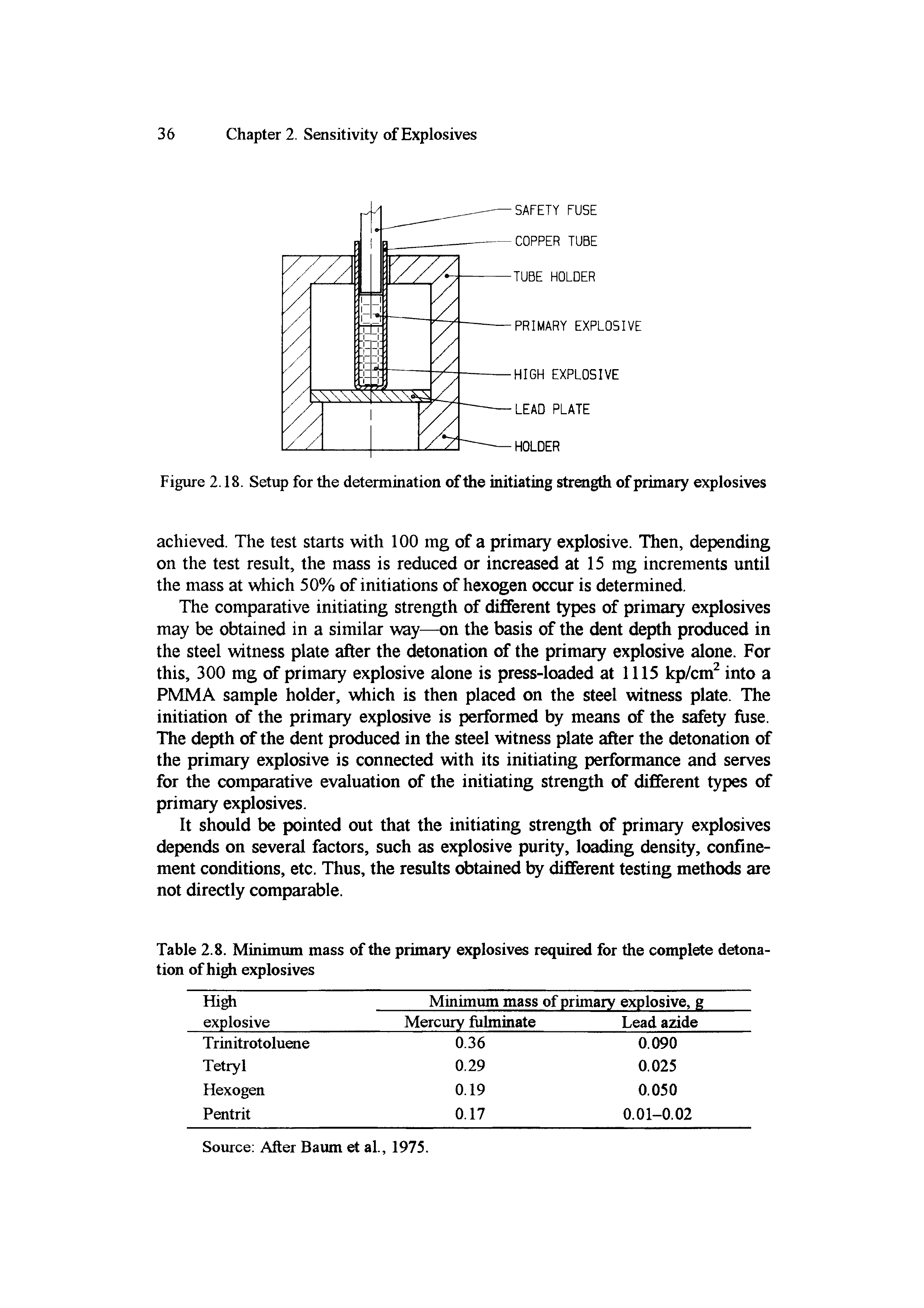 Figure 2.18. Setup for the determination of the initiating strength of primary explosives...