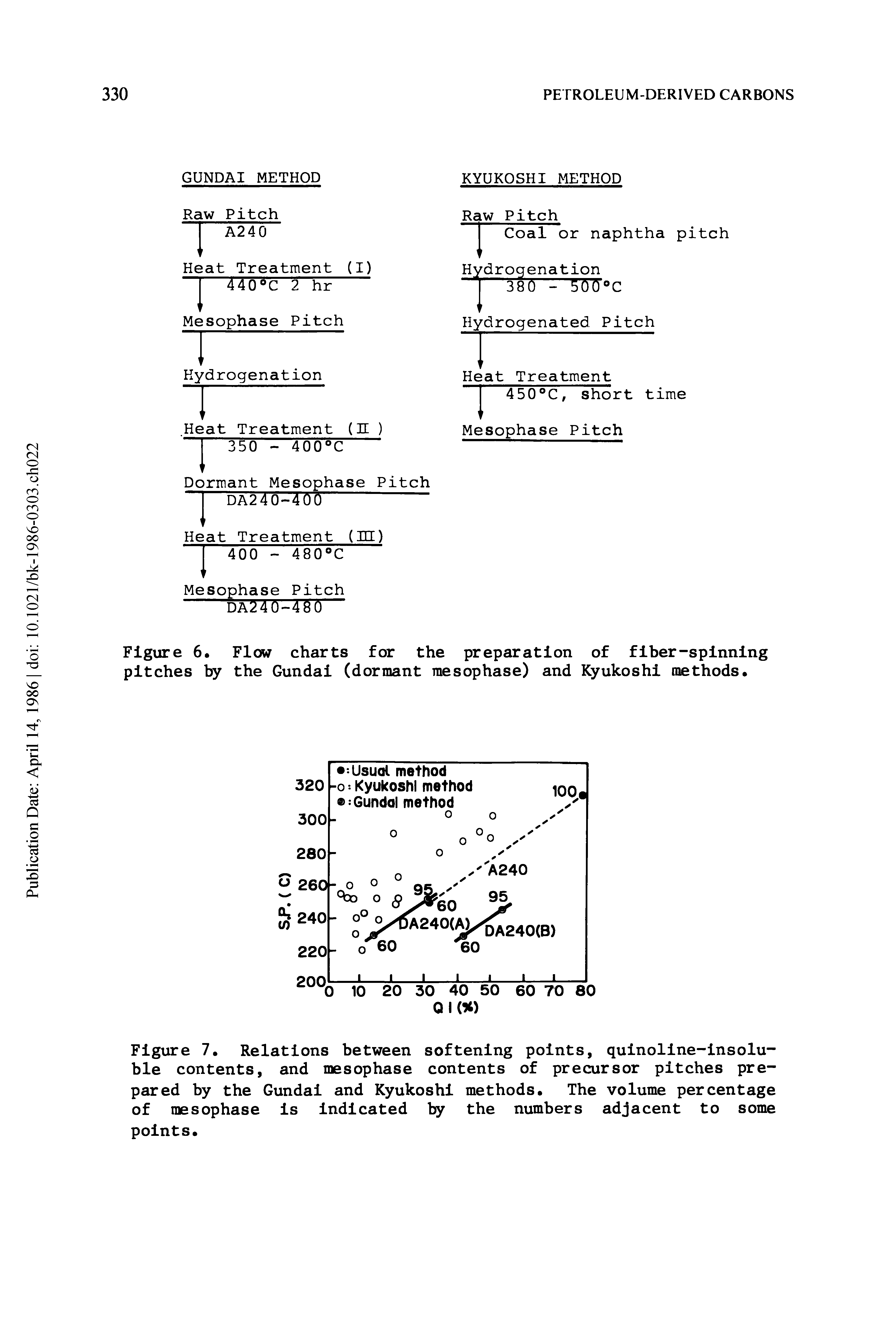 Figure 6. Flow charts for the preparation of fiber-spinning pitches by the Gundai (dormant mesophase) and Kyukoshi methods.