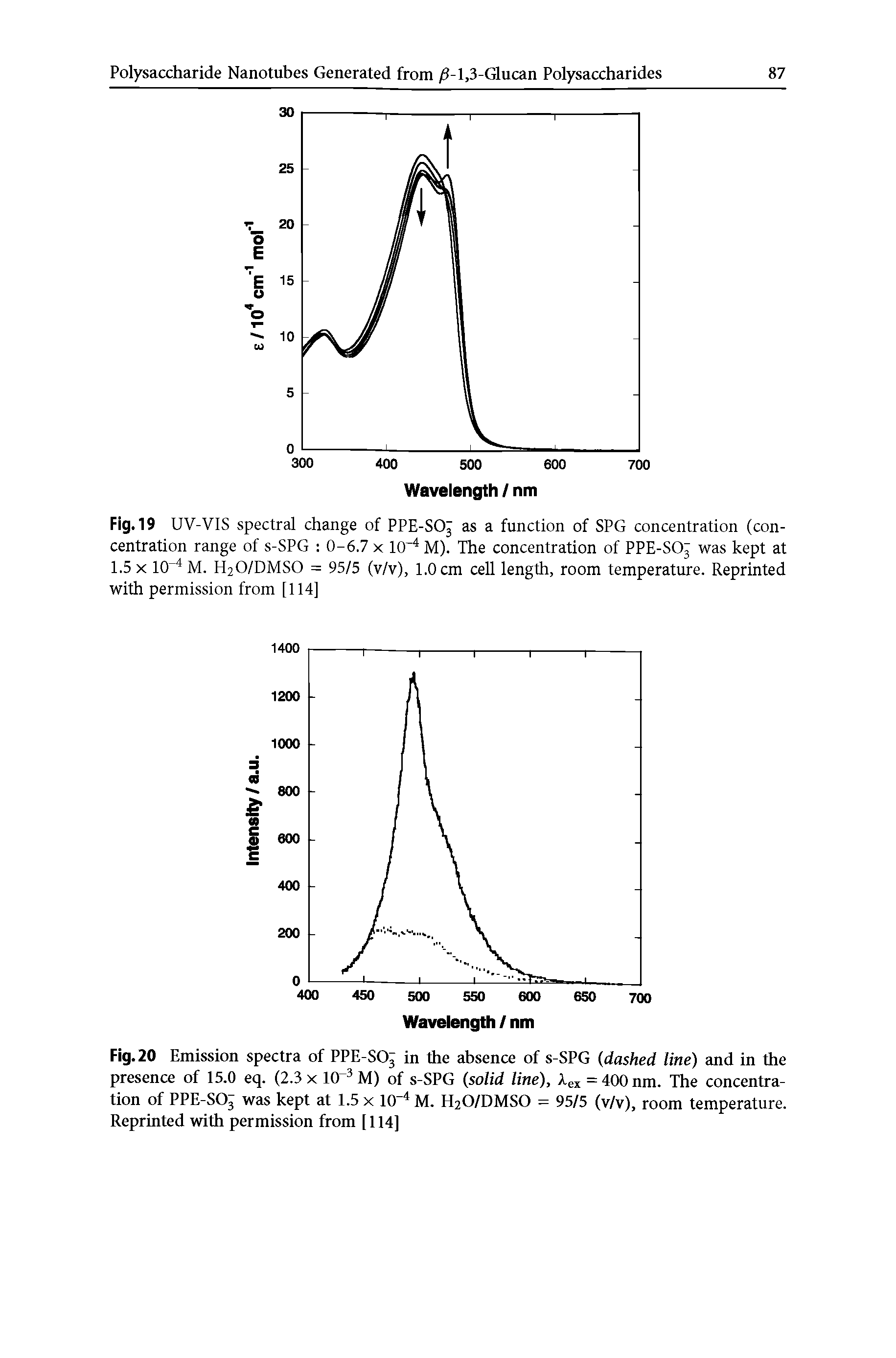 Fig. 19 UV-VIS spectral change of PPE-SOj as a function of SPG concentration (concentration range of s-SPG 0-6.7 x 10 M). The concentration of PPE-SOj was kept at 1.5 X 10 M. H2O/DMSO = 95/5 (v/v), 1.0 cm cell length, room temperature. Reprinted with permission from [114]...