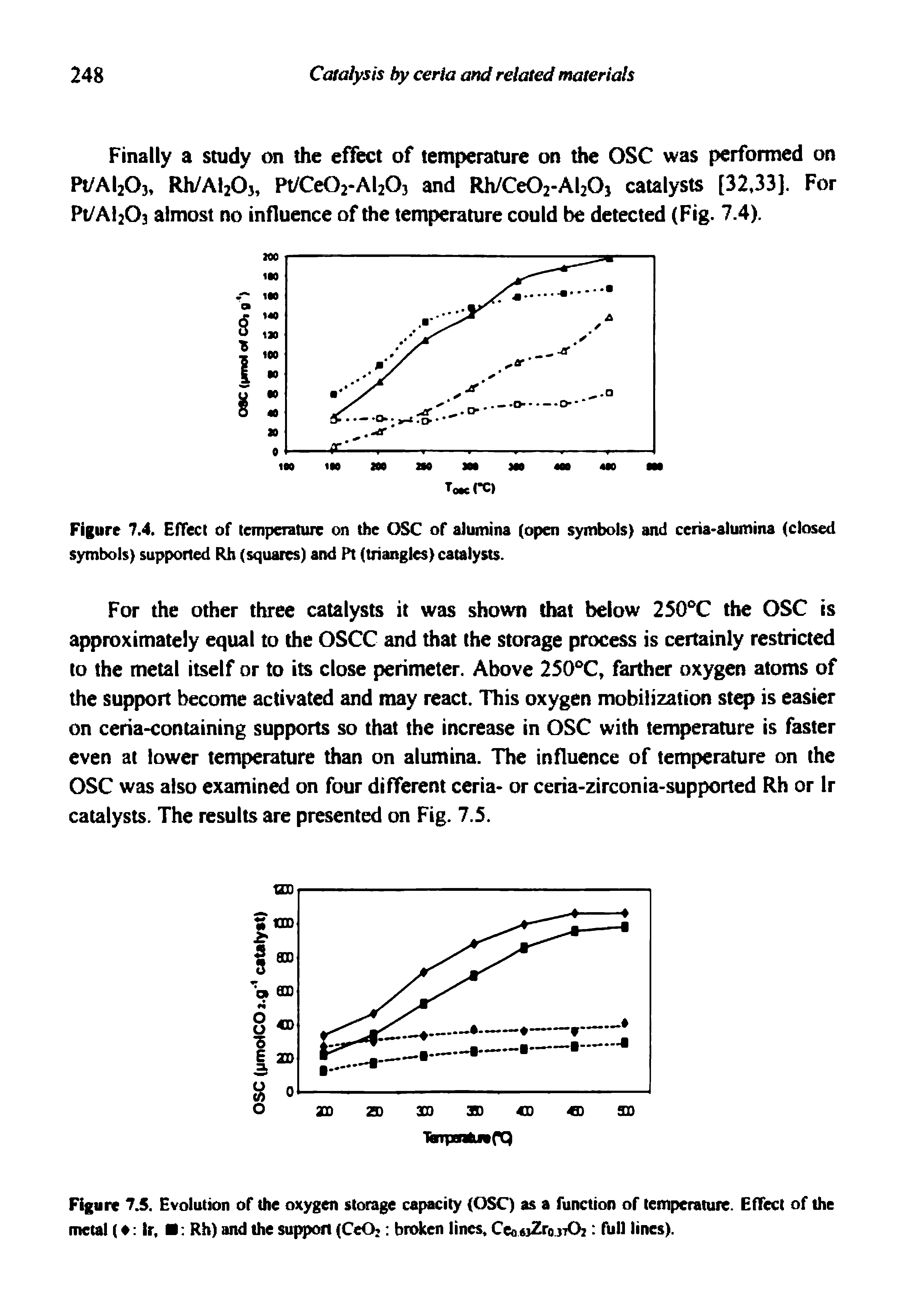 Figure 7.5. Evolution of the oxygen storage capacity (OSC) as a function of temperature. Effect of the metal (a tr. Rh) and the support (CeO broken lines. Ceo ftjZrojTOz full lines).