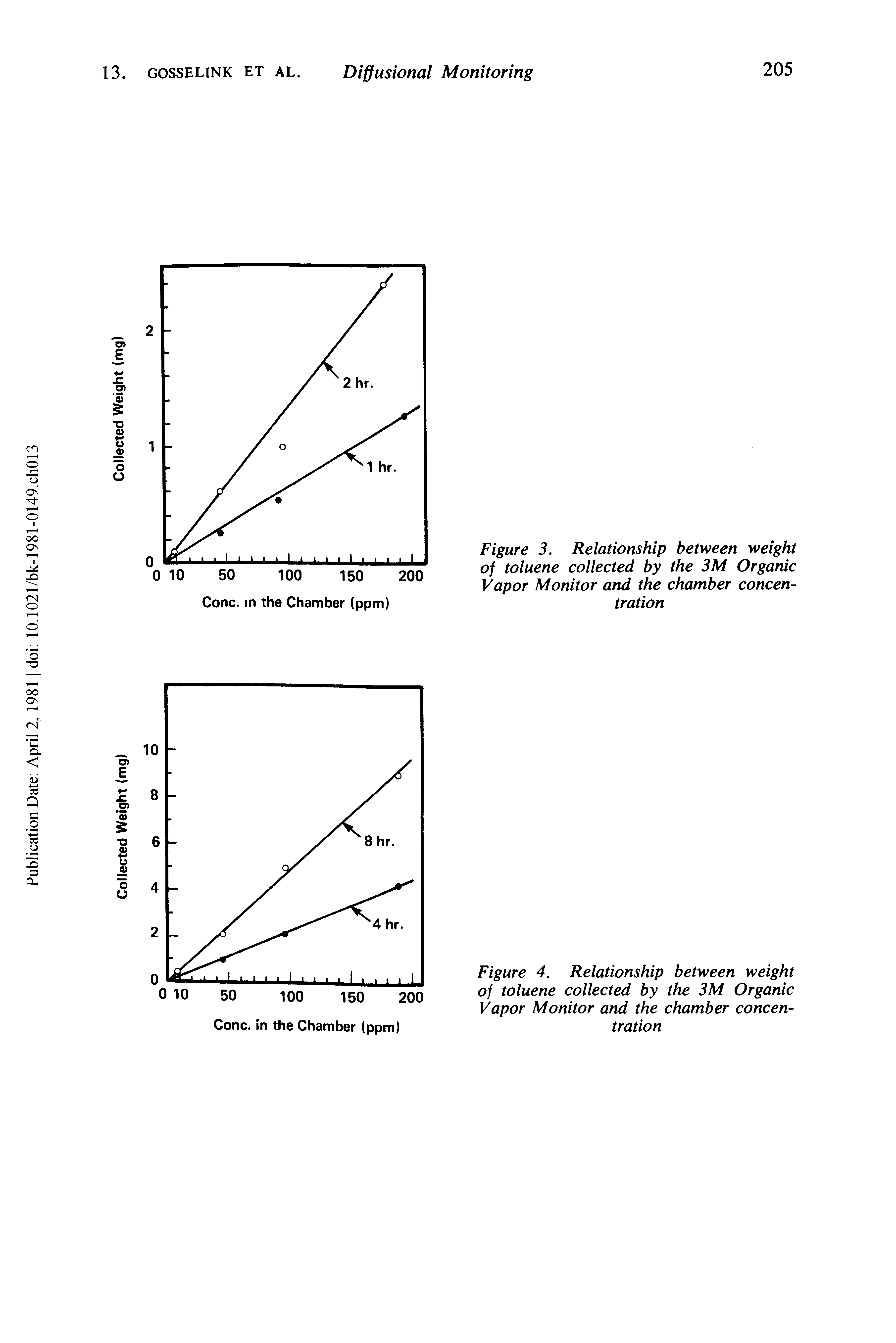Figure 3. Relationship between weight of toluene collected by the 3M Organic Vapor Monitor and the chamber concentration...