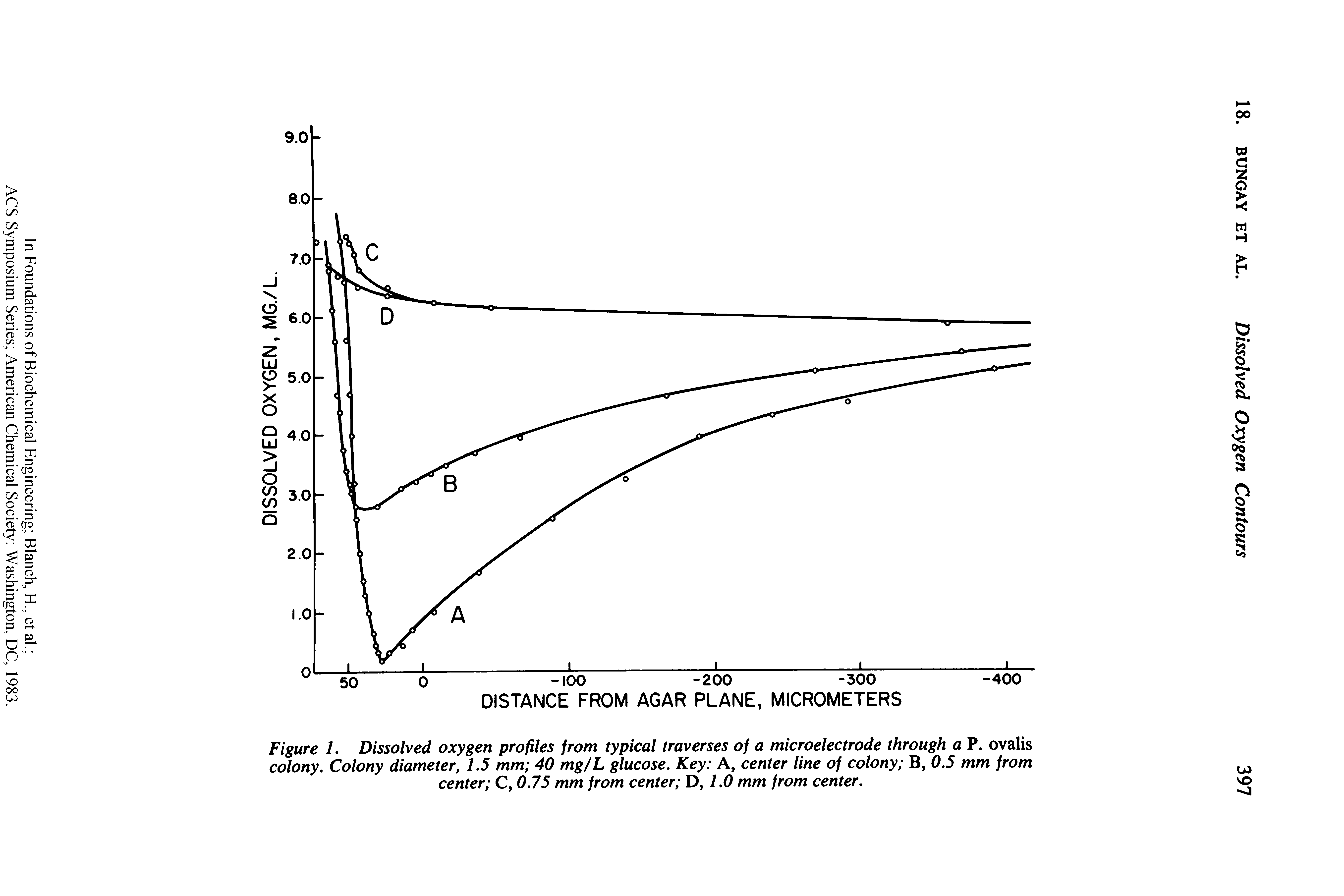 Figure 1, Dissolved oxygen profiles from typical traverses of a microelectrode through a P. ovalis colony. Colony diameter, 1.5 mm 40 mg/L glucose. Key A, center line of colony B, 0.5 mm from center C, 0.75 mm from center D, 1.0 mm from center.