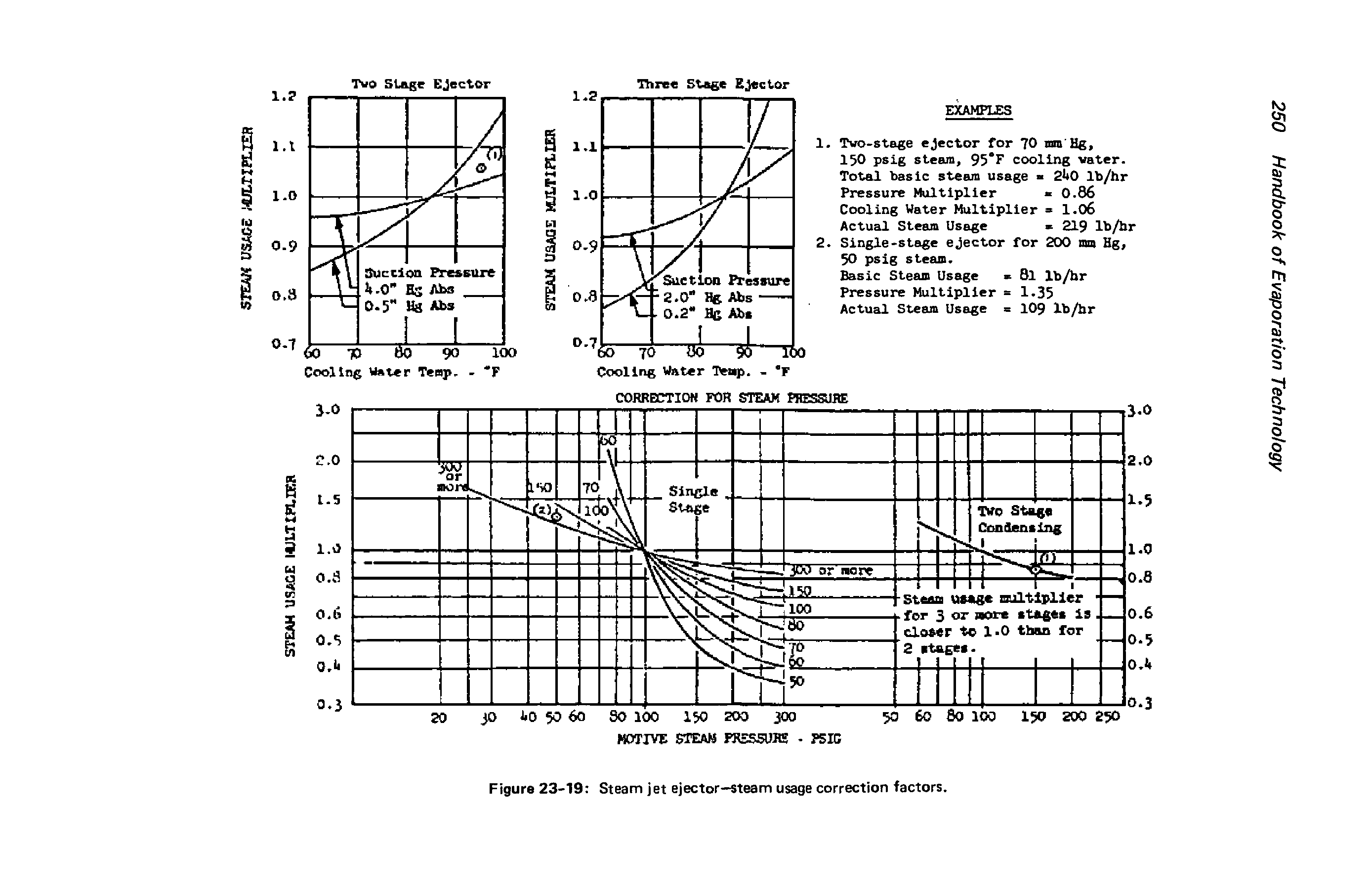 Figure 23-19 Steam jet ejector—steam usage correction factors.