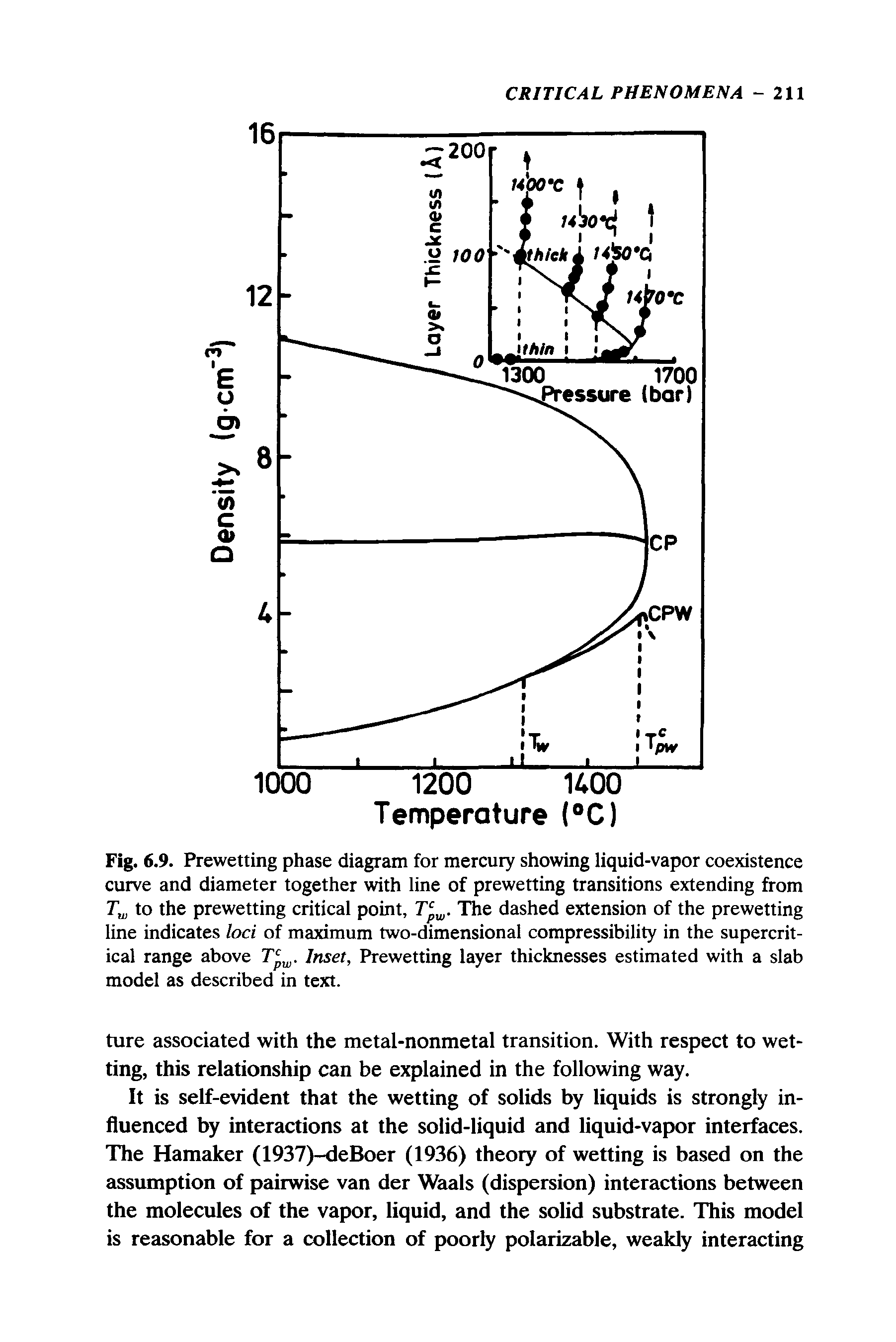 Fig. 6.9. Prewetting phase diagram for mercury showing liquid-vapor coexistence curve and diameter together with line of prewetting transitions extending from to the prewetting critical point, The dashed extension of the prewetting line indicates loci of maximum two-dimensional compressibility in the supercritical range above Inset, Prewetting layer thicknesses estimated with a slab model as described in text.