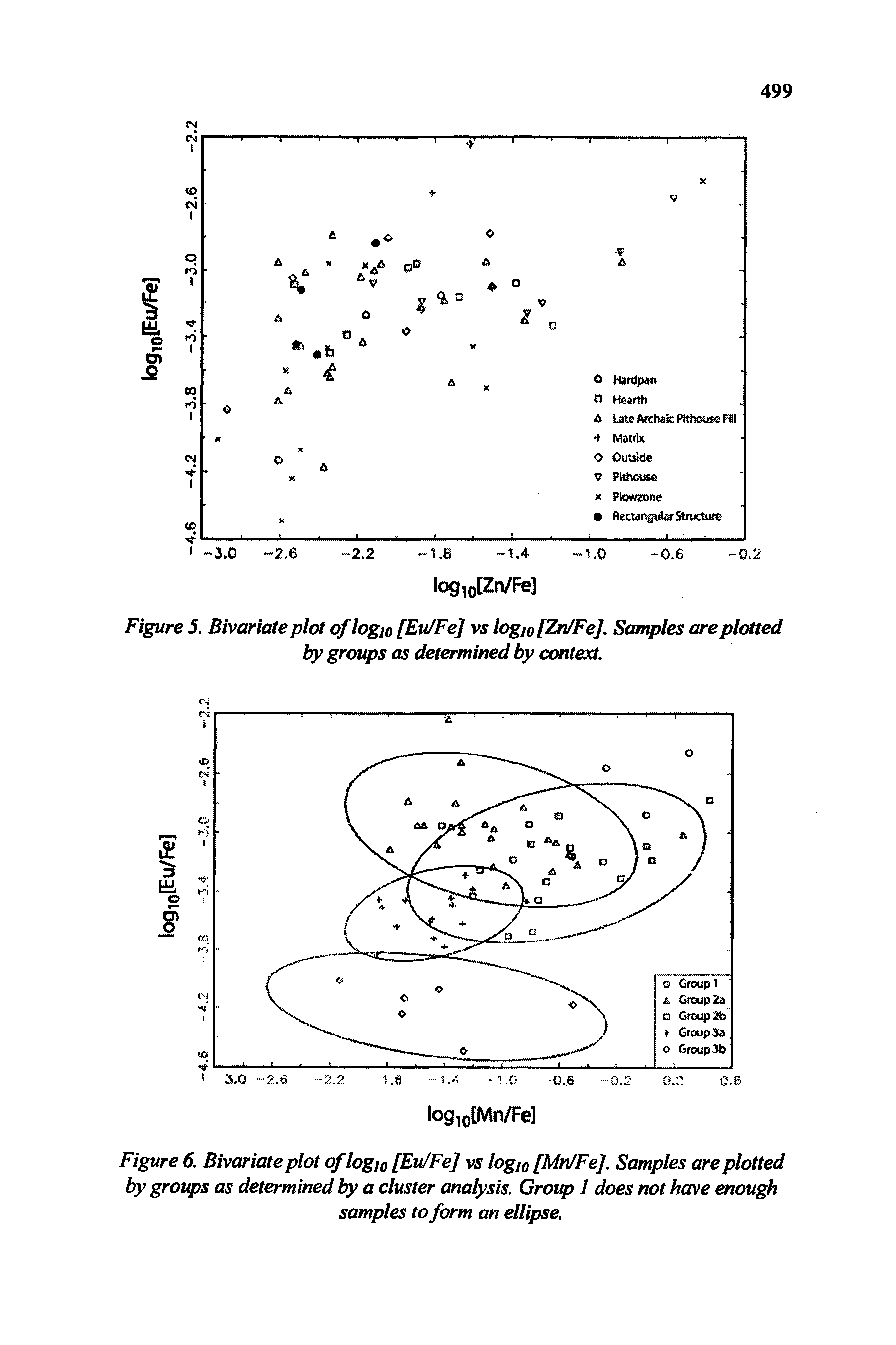 Figure 6. Bivariate plot of logic [Eu/Fe] vs logi0 [Mn/Fe], Samples are plotted by groups as determined by a cluster analysis. Group 1 does not have enough samples to form an ellipse.