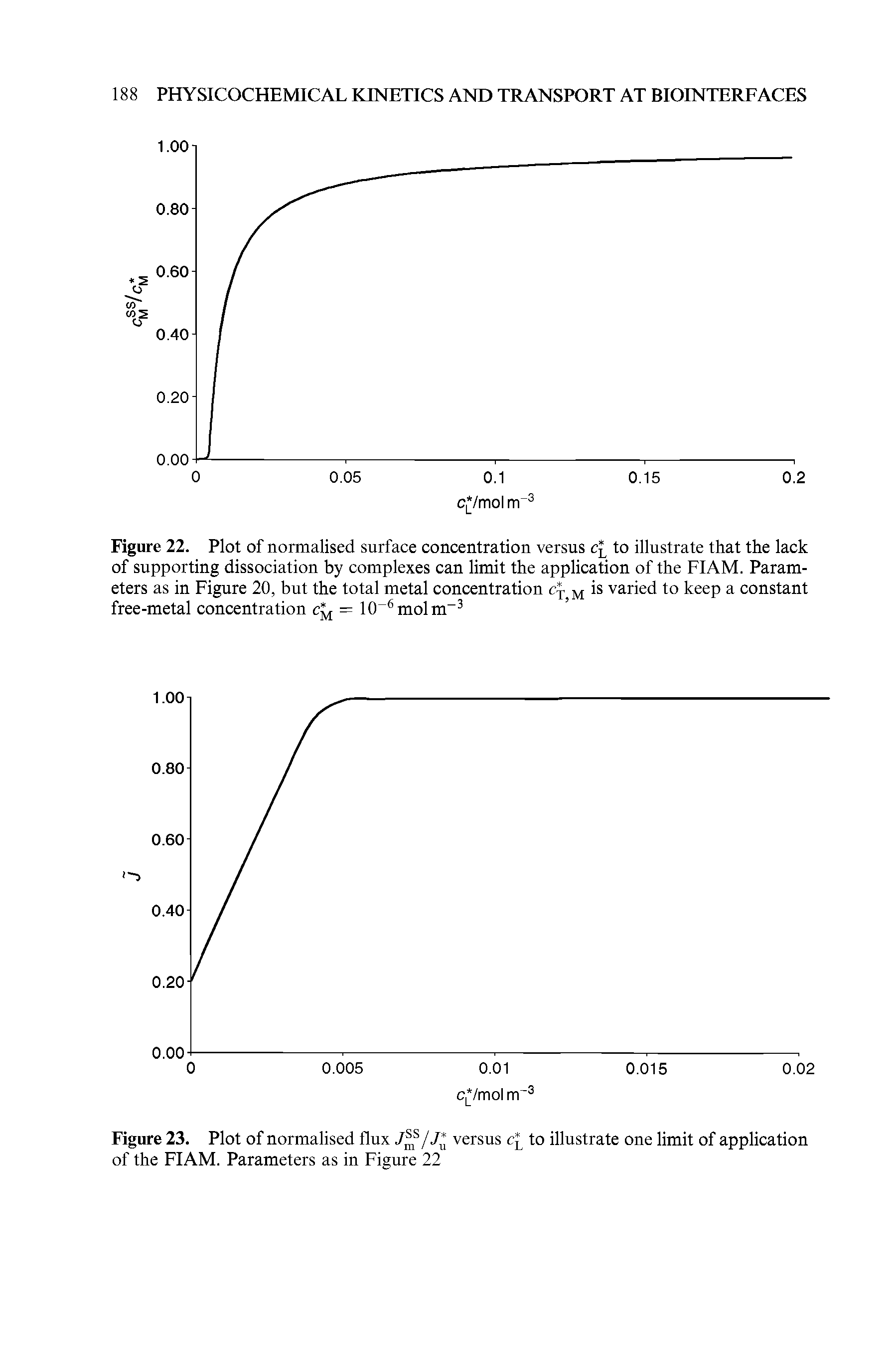 Figure 22. Plot of normalised surface concentration versus c to illustrate that the lack of supporting dissociation by complexes can limit the application of the FIAM. Parameters as in Figure 20, but the total metal concentration M is varied to keep a constant free-metal concentration = 10 6molm-3...