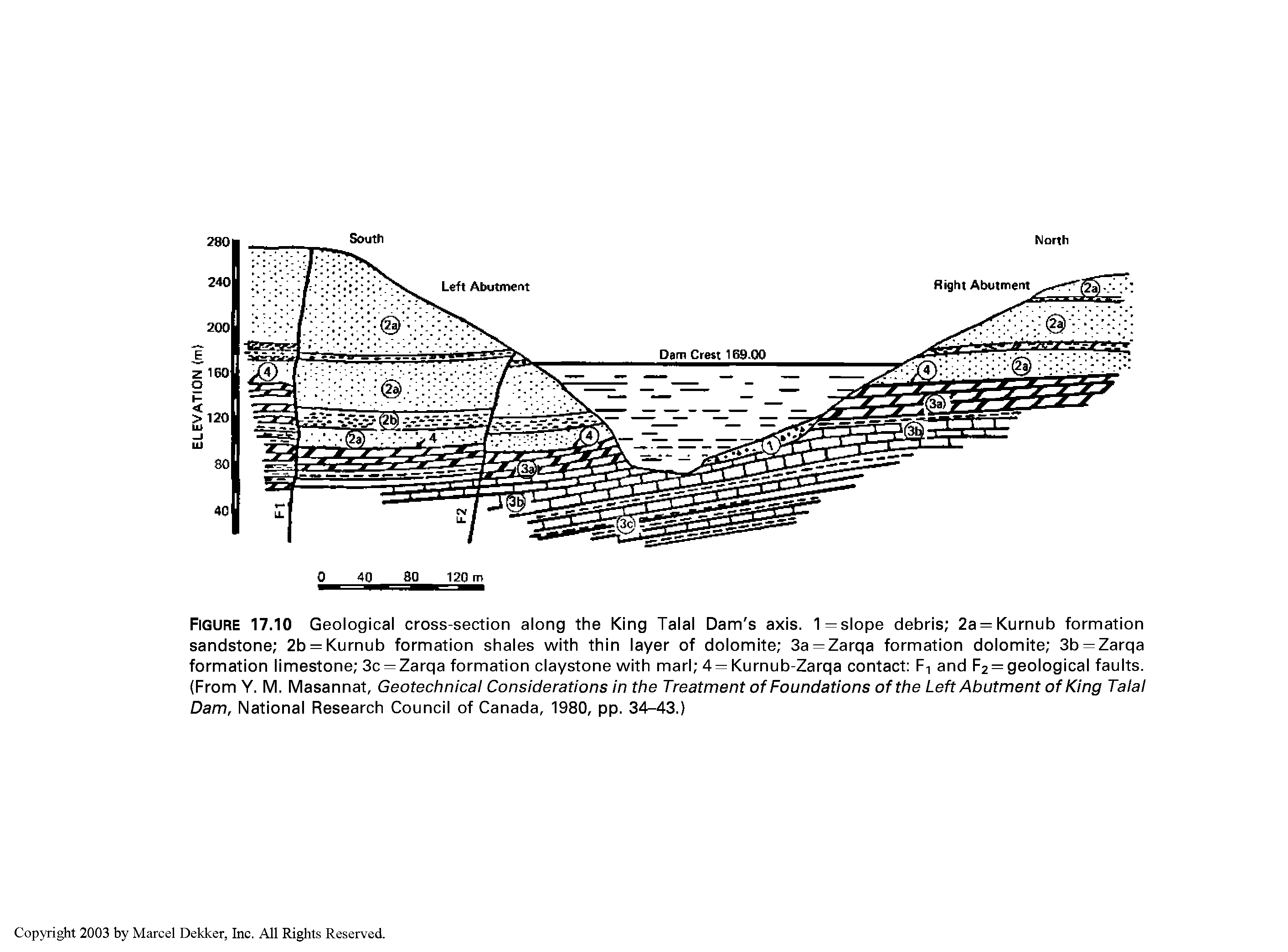 Figure 17.10 Geological cross-section along the King Talal Dam s axis. 1= slope debris 2a = Kurnub formation sandstone 2b = Kurnub formation shales with thin layer of dolomite 3a = Zarqa formation dolomite 3b = Zarqa formation limestone 3c = Zarqa formation claystone with marl 4 = Kurnub-Zarqa contact Ft and p2 = geological faults. (From Y. M. Masannat, Geotechnical Considerations in the Treatment of Foundations of the Left Abutment of King Talal Dam, National Research Council of Canada, 1980, pp. 34-43.)...