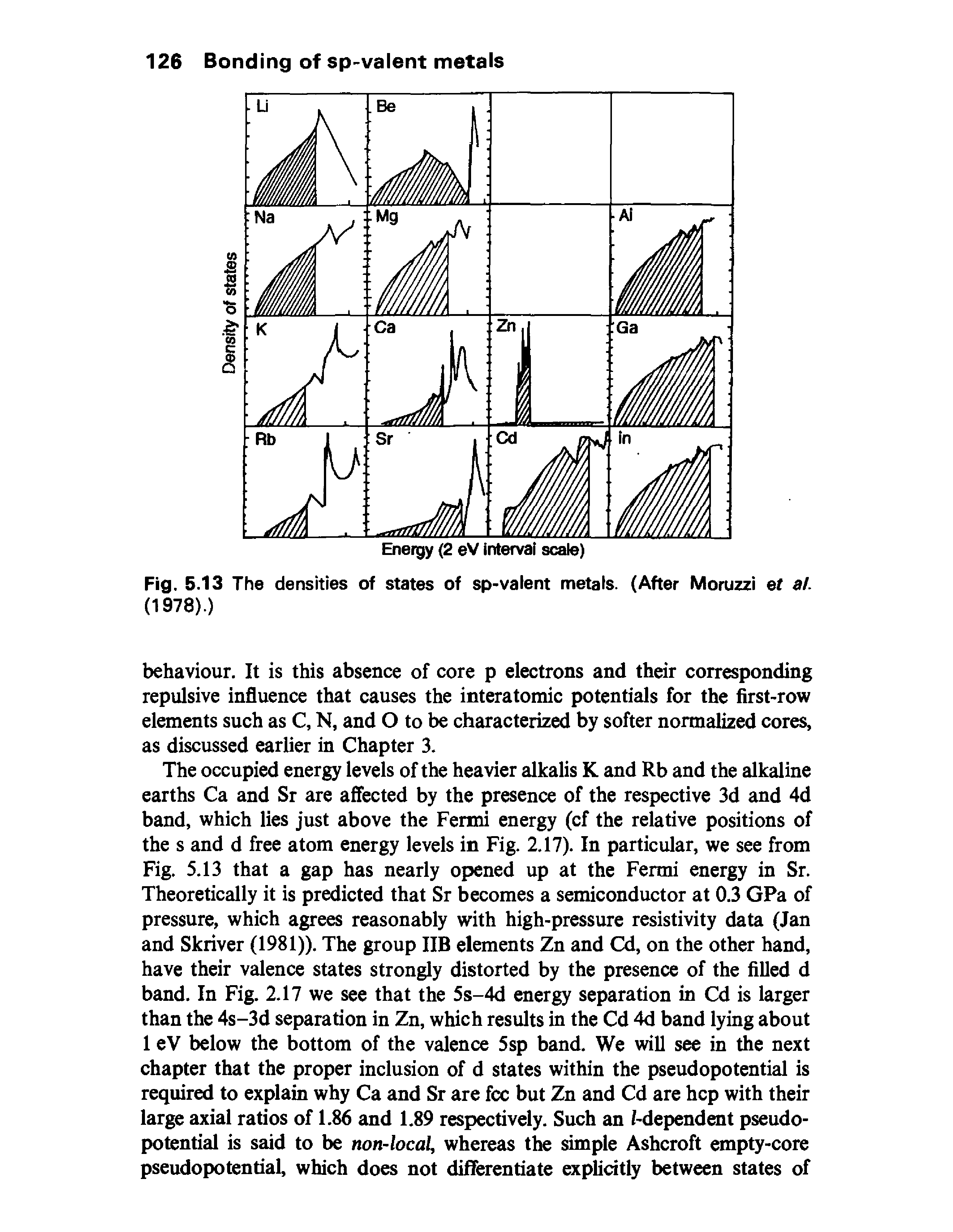 Fig. 5.13 The densities of states of sp-valent metals. (After Moruzzi et at.