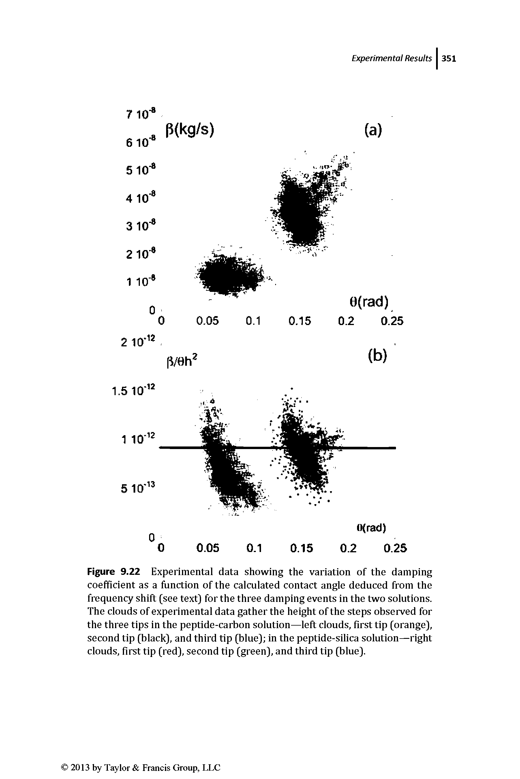 Figure 9.22 Experimental data showing the variation of the damping coefficient as a function of the calculated contact angle deduced from the frequency shift (see text) for the three damping events in the two solutions. The clouds of experimental data gather the height of the steps observed for the three tips in the peptide-carbon solution—left clouds, first tip (orange), second tip (black), and third tip (blue) in the peptide-silica solution—right clouds, first tip (red), second tip (green), and third tip (blue).