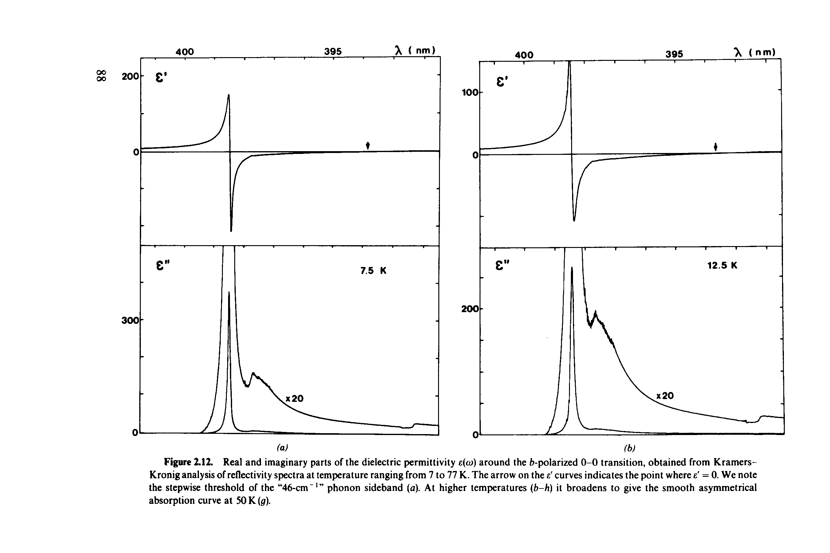 Figure 2.12. Real and imaginary parts of the dielectric permittivity e(co) around the fe-polarized 0-0 transition, obtained from Kramers-Kronig analysis of rellectivity spectra at temperature ranging from 7 to 77 K. The arrow on the r. curves indicates the point where e = 0. We note the stepwise threshold of the 46-cm-1 phonon sideband (a). At higher temperatures (b-h) it broadens to give the smooth asymmetrical absorption curve at SO K (g).