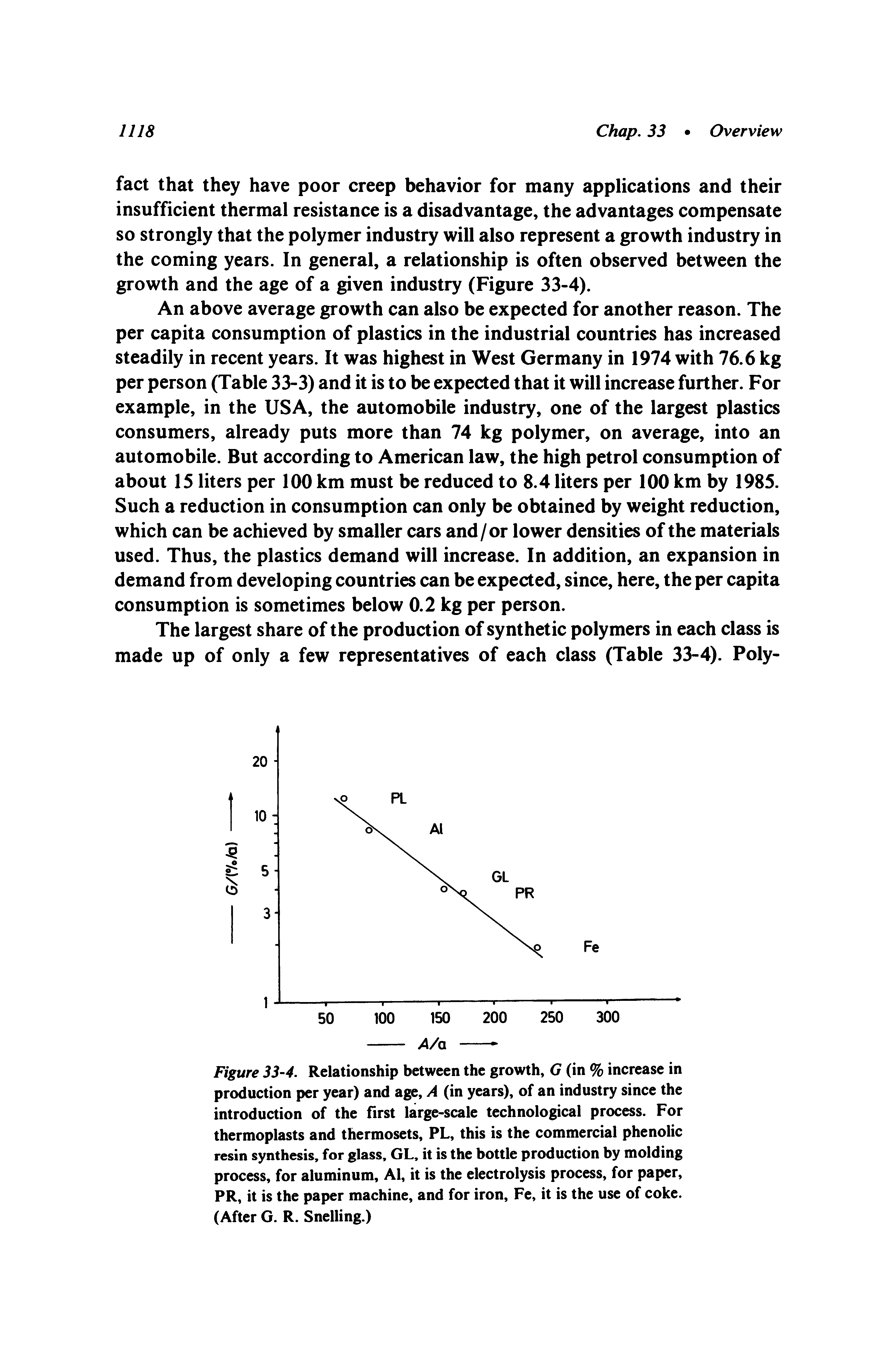 Figure 33-4. Relationship between the growth, G (in % increase in production per year) and age, A (in years), of an industry since the introduction of the first large-scale technological process. For thermoplasts and thermosets, PL, this is the commercial phenolic resin synthesis, for glass, GL, it is the bottle production by molding process, for aluminum, Al, it is the electrolysis process, for paper, PR, it is the paper machine, and for iron, Fe, it is the use of coke. (After G. R. Snelling.)...