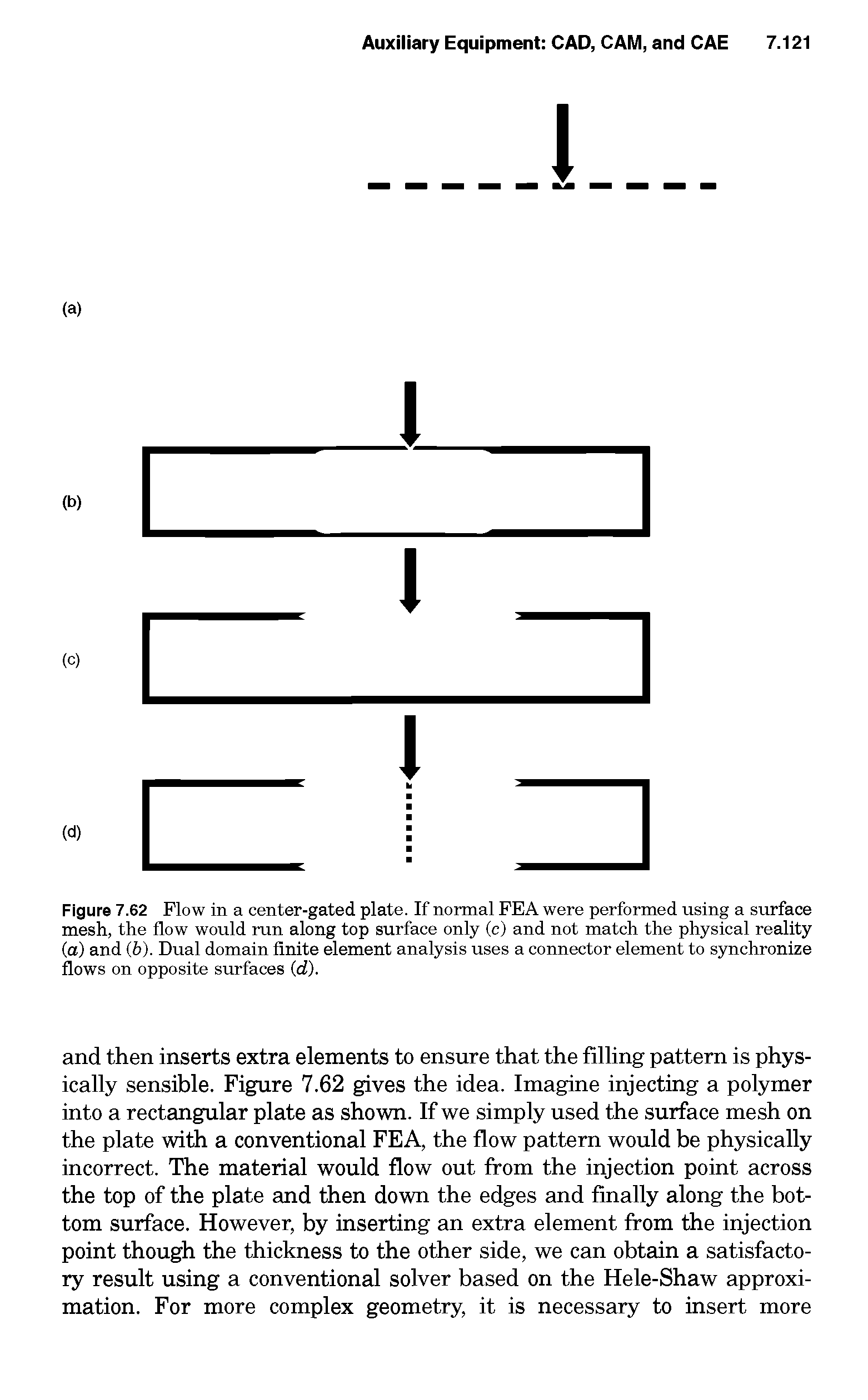 Figure 7.62 Flow in a center-gated plate. If normal FEA were performed using a surface mesh, the flow would run along top surface only (c) and not match the physical reality (a) and (b). Dual domain finite element analysis uses a connector element to synchronize flows on opposite surfaces (d).