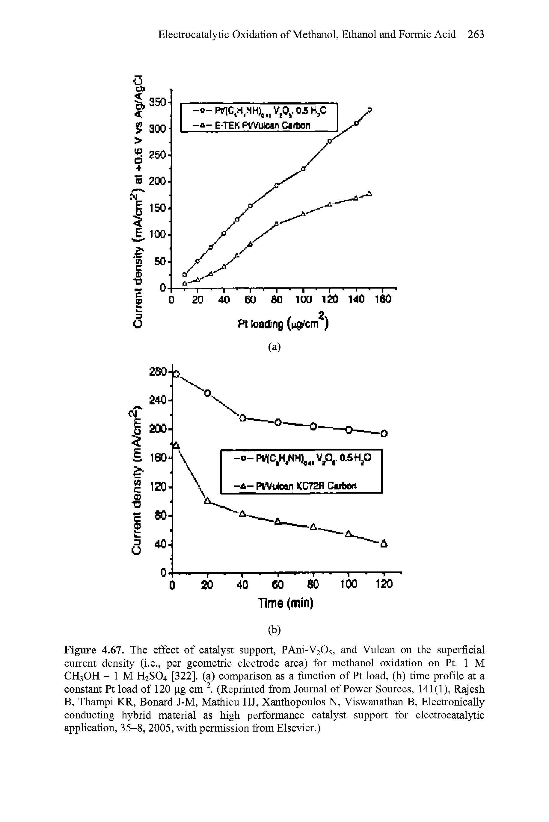 Figure 4.67. The effect of catalyst support, PAni-V205, and Vulcan on the superficial current density (i.e., per geometric electrode area) for methanol oxidation on Pt. 1 M CEI3OH - 1 M H2SO4 [322]. (a) comparison as a function of Pt load, (b) time profile at a constant Pt load of 120 pg cm (Reprinted from Journal of Power Sources, 141(1), Rajesh B, Thampi KR, Bonard J-M, Mathieu HJ, Xanthopoulos N, Viswanathan B, Electronically conducting hybrid material as high performance catalyst support for electrocatal5dic appHcation, 35-8, 2005, with permission from Elsevier.)...