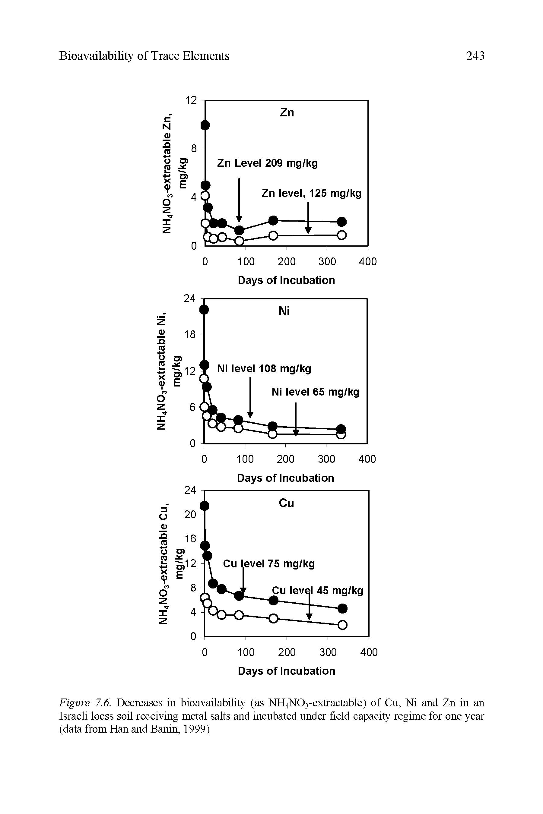 Figure 7.6. Decreases in bioavailability (as NH4N03-extractable) of Cu, Ni and Zn in an Israeli loess soil receiving metal salts and incubated under field capacity regime for one year (data from Han and Banin, 1999)...