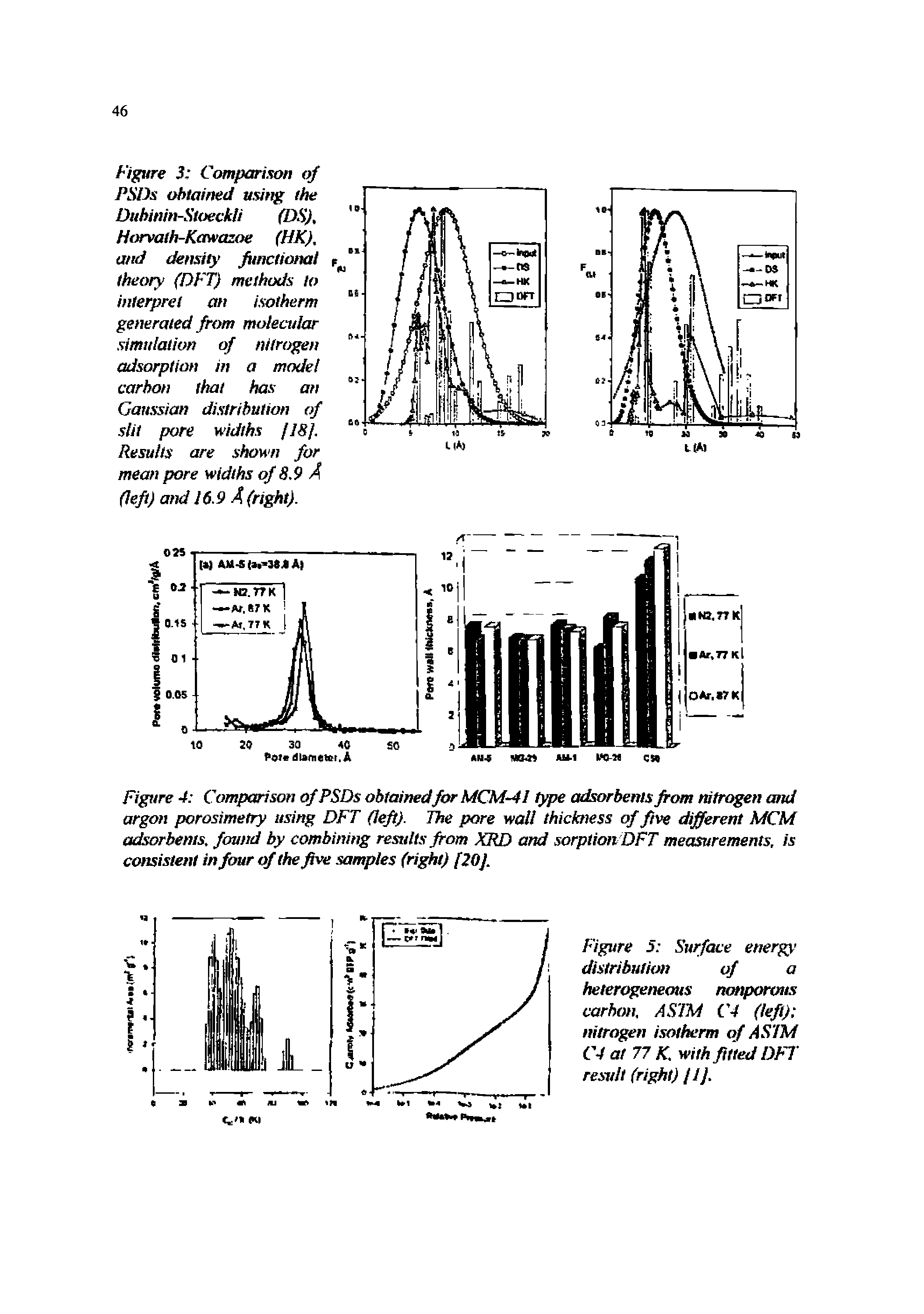 Figure 3 Comparison of PSDs obtained using the Dubinin-Stoeckli (DS), Horvalh-Kawazoe (HK), and density fitnctional theory (DFT) methods to interpret an isotherm generated from molecular simulation of nitrogen adsorption in a model carbon that has an Gaussian distribution of slit pore widths (18]. Results are shown for mean pore widths of 8.9 A (left) and 16.9 A (right).