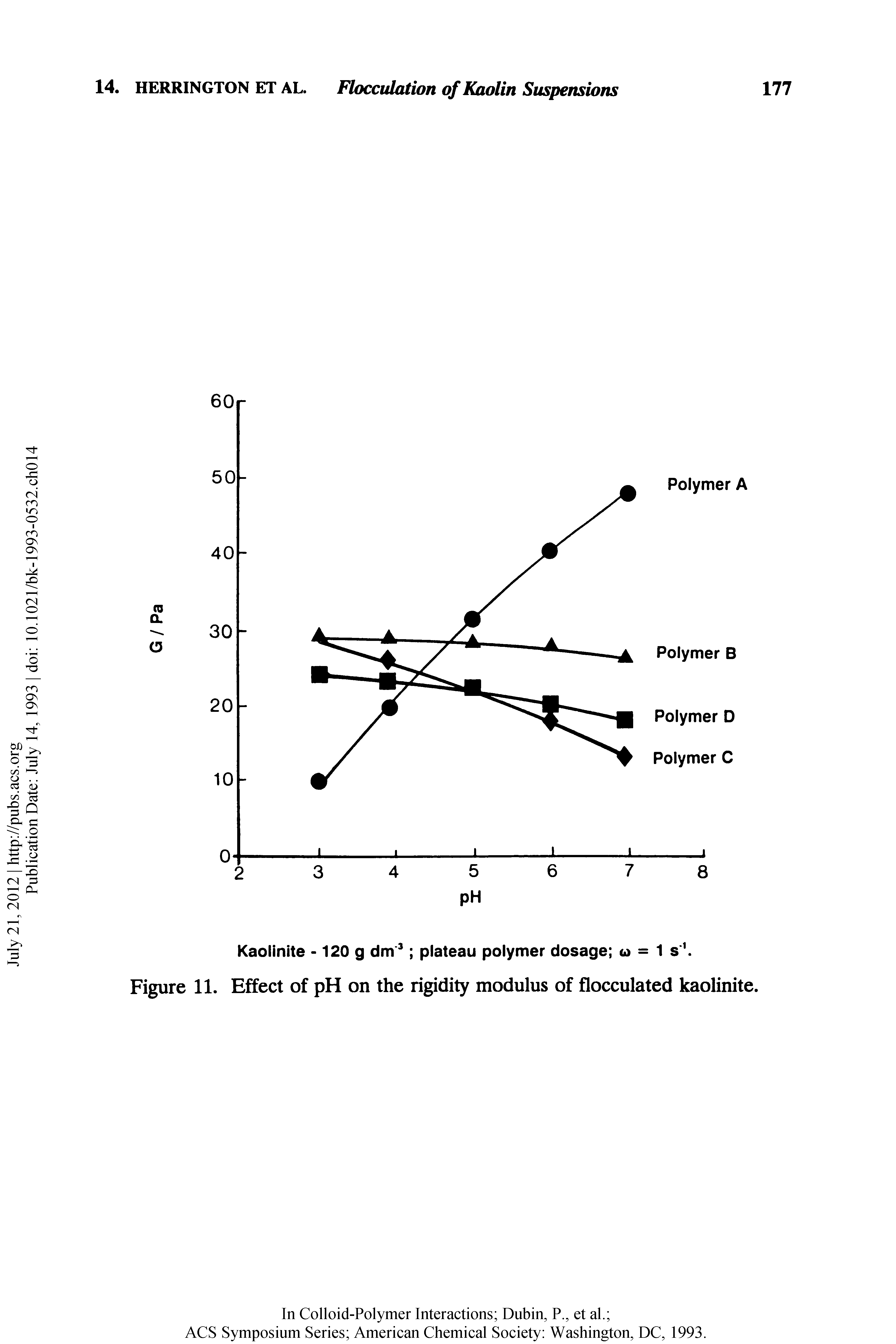 Figure 11. Effect of pH on the rigidity modulus of flocculated kaolinite.