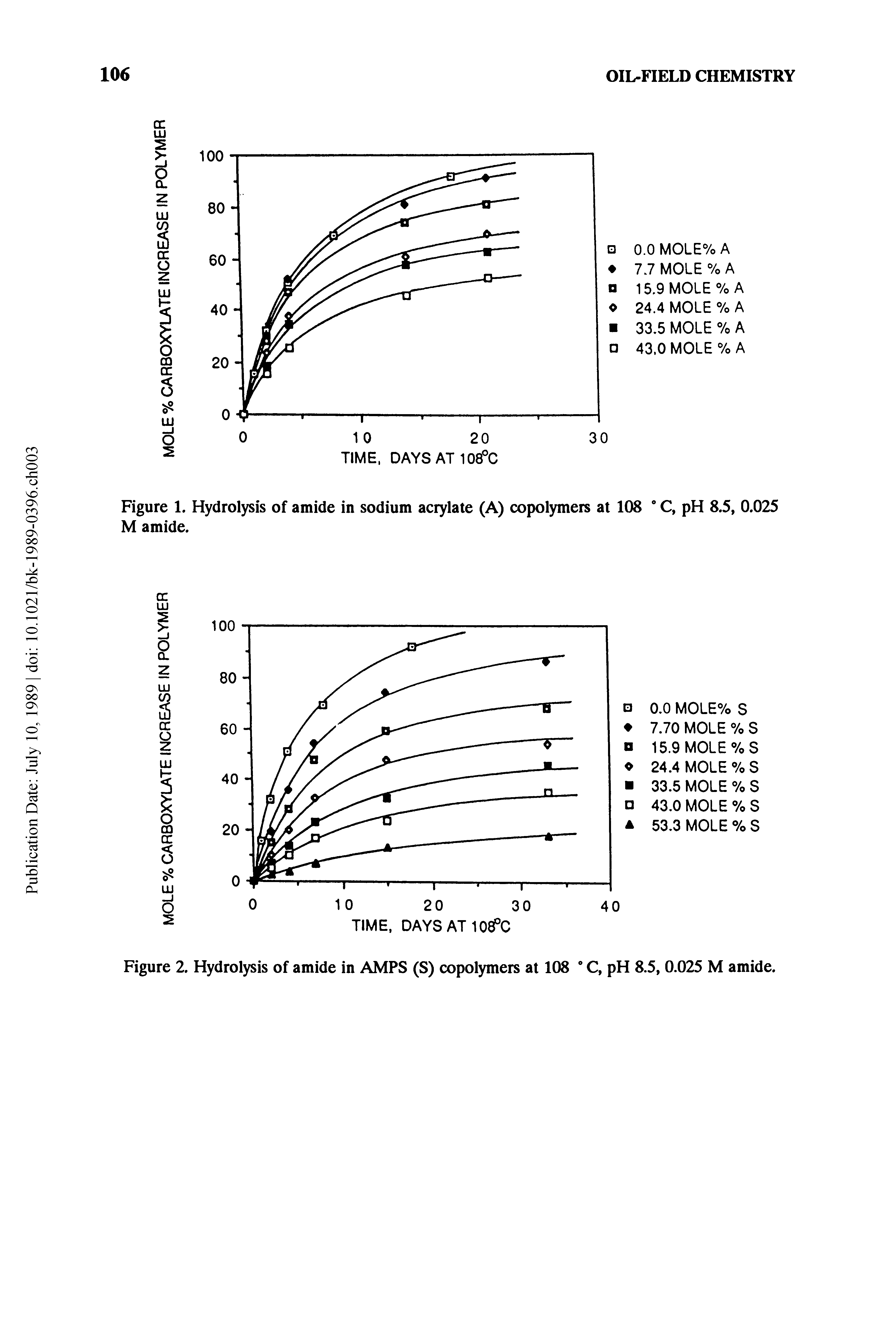 Figure 1. Hydrolysis of amide in sodium acrylate (A) copolymers at 108 ° C, pH 8.5, 0.025 M amide.