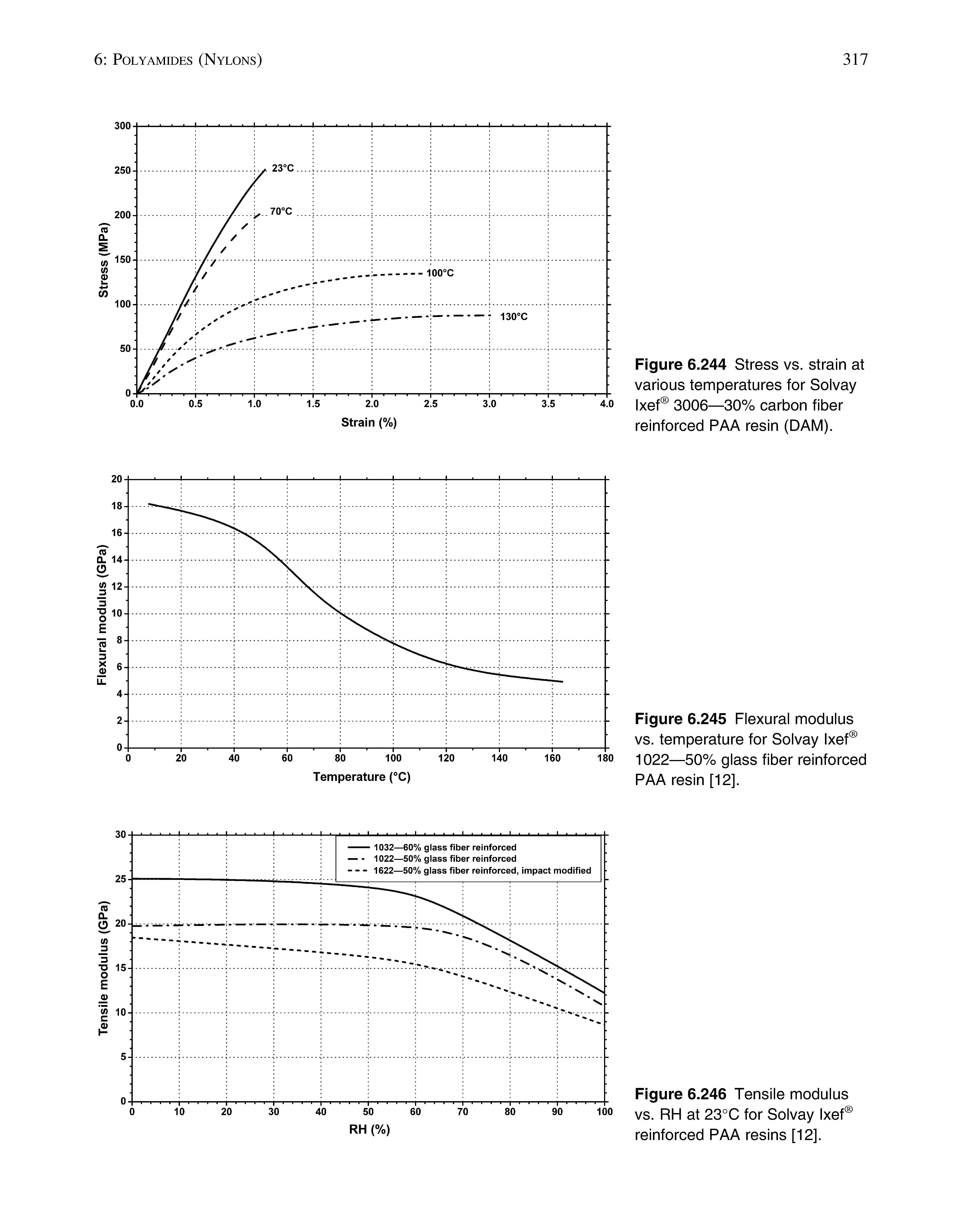 Figure 6.245 Flexural modulus vs. temperature for Solvay Ixef 1022—50% glass fiber reinforced PAA resin [12].