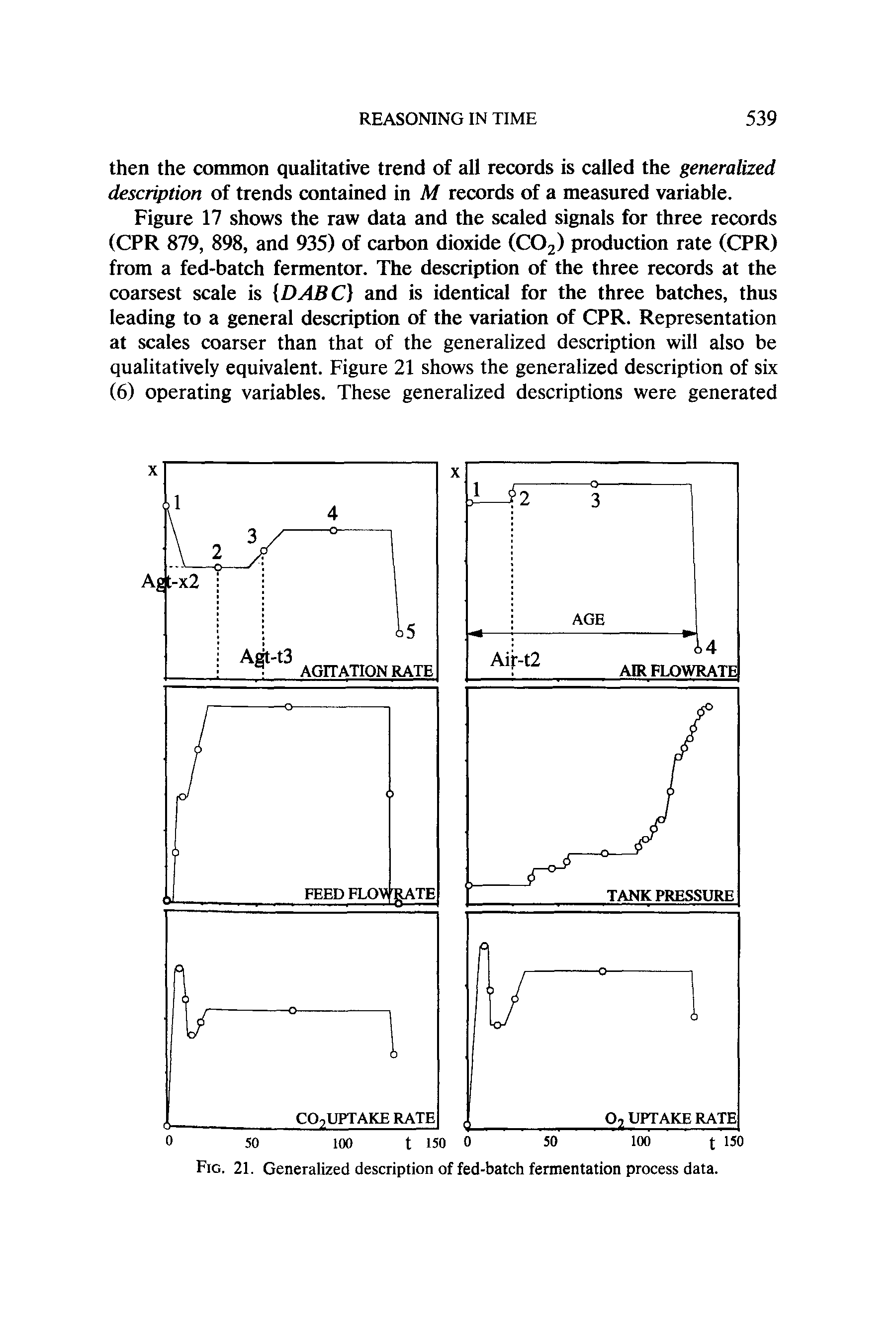 Fig. 21. Generalized description of fed-batch fermentation process data.