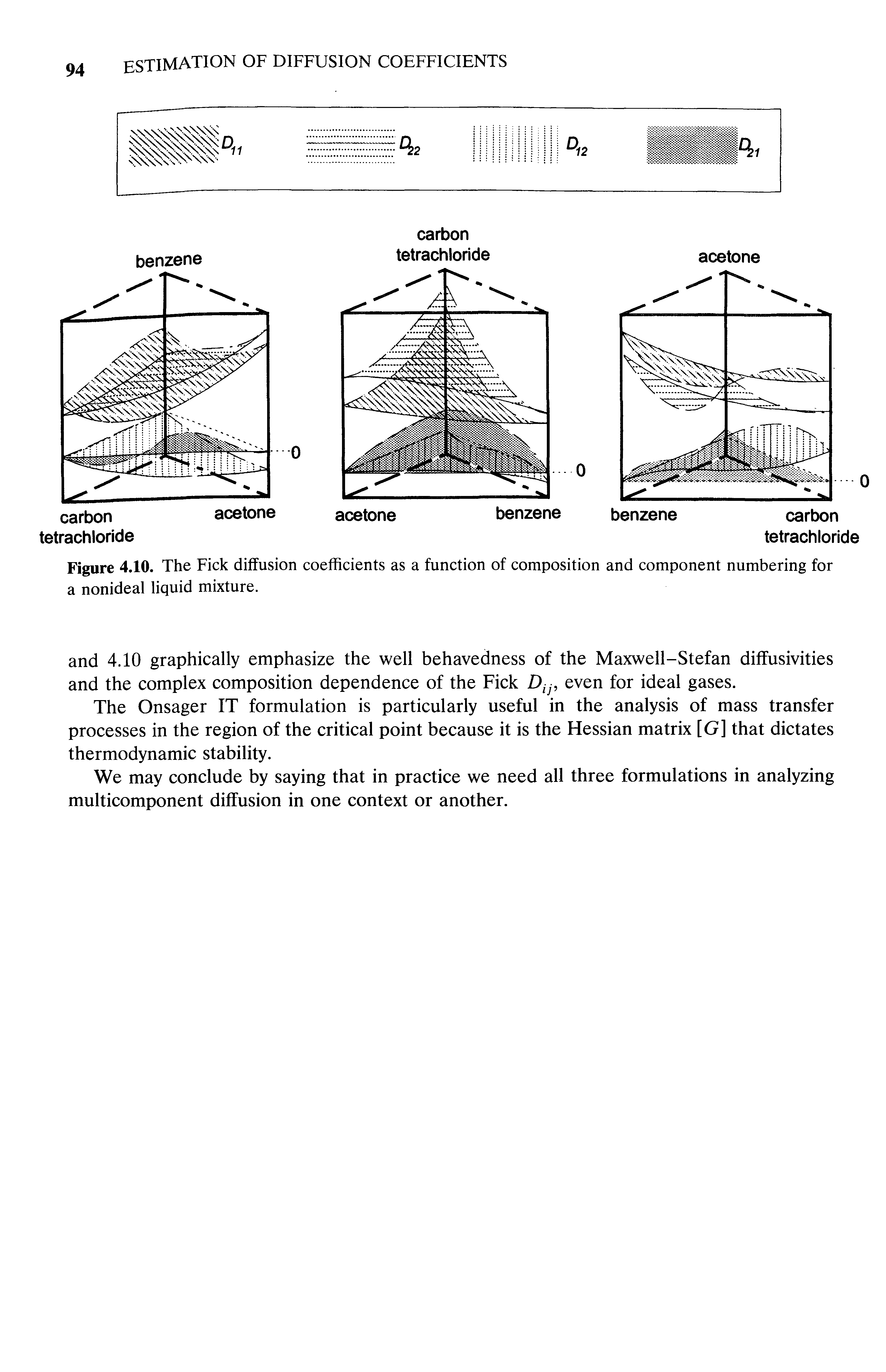 Figure 4.10. The Fick diffusion coefficients as a function of composition and component numbering for a nonideal liquid mixture.