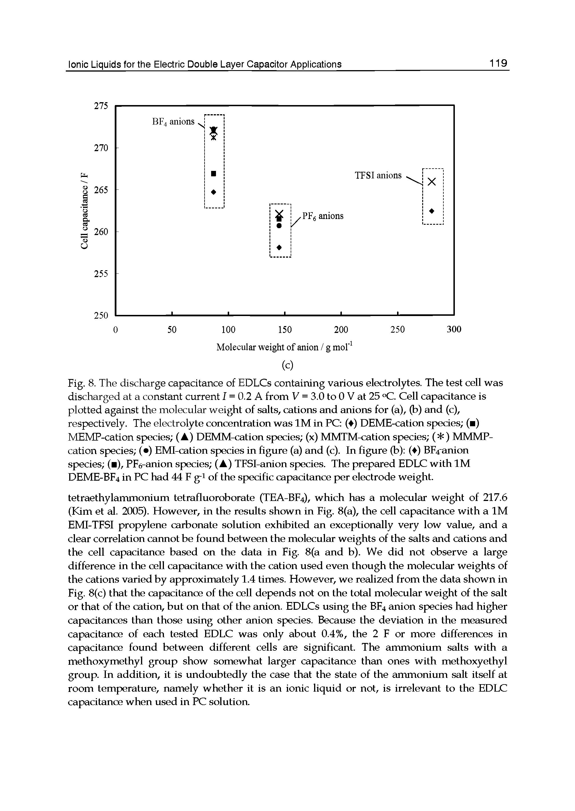 Fig. 8. The discharge capacitance of EDLCs containing various electrolytes. The test cell was discharged at a constant current I = 0.2 A from V = 3.0 to 0 V at 25 °C. Cell capacitance is plotted against the molecular weight of salts, cations and anions for (a), (b) and (c), respectively. The electrolyte concentration was IM in PG ( ) DEME-cation sp>ecies ( ) MEMP-cation species (A) DEMM-cation sp>ecies (x) MMTM-cation species ( ) MMMP-cation species ( ) EMI-cation species in figure (a) and (c). In figure (b) ( ) BFfanion species ( ), PFe-anion species (A) TFSI-anion species. The ptrepared EDLC with IM DEME-BF4 in PC had 44 F g-i of the sp>ecific cap>acitance p>er electrode weight.