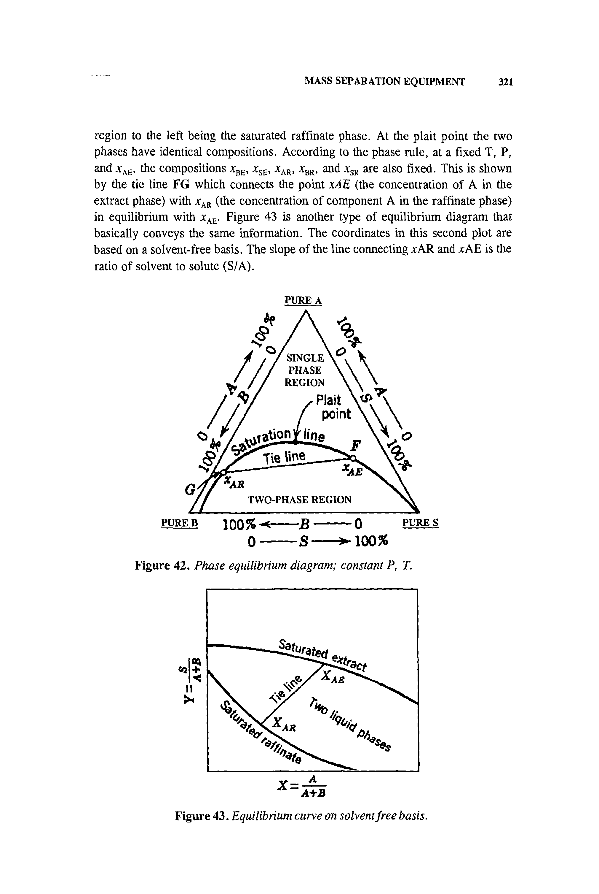 Figure 43. Equilibrium curve on solvent free basis.