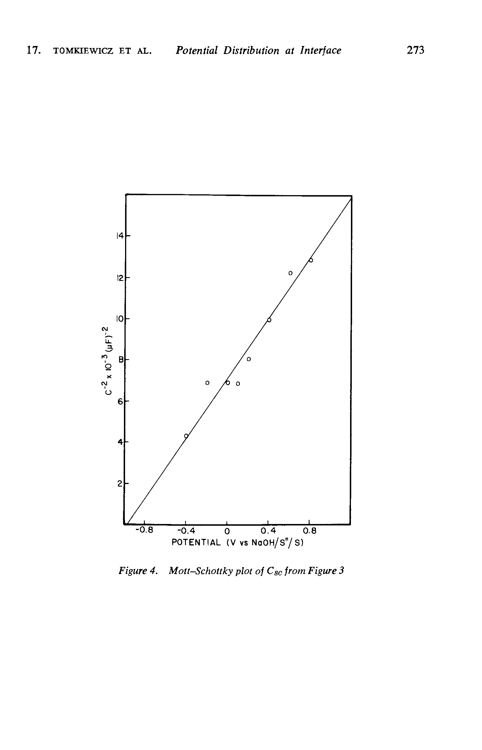 Figure 4. Mott-Schottky plot of CSc from Figure 3...