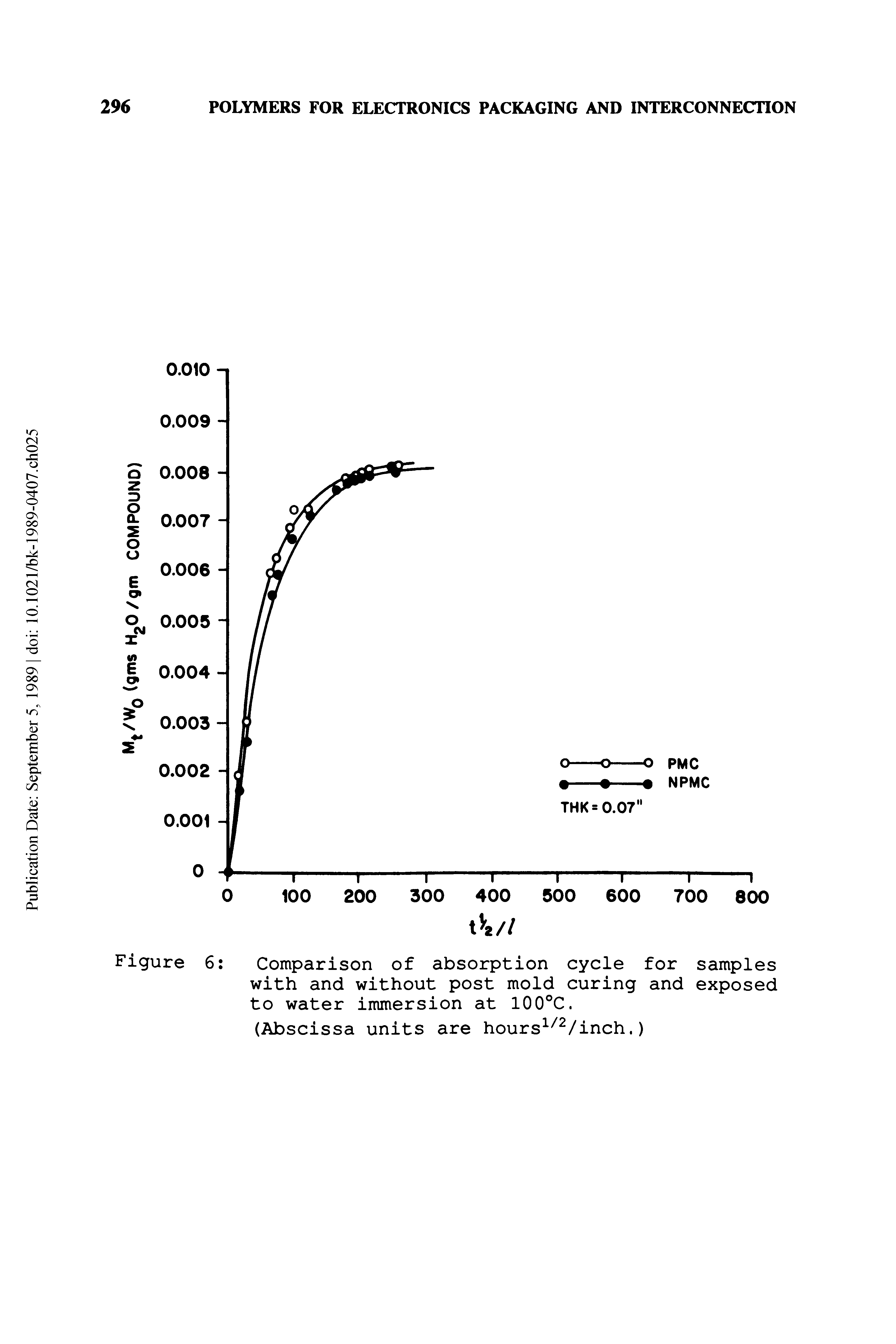 Figure 6 Comparison of absorption cycle for samples with and without post mold curing and exposed to water immersion at 100°C.
