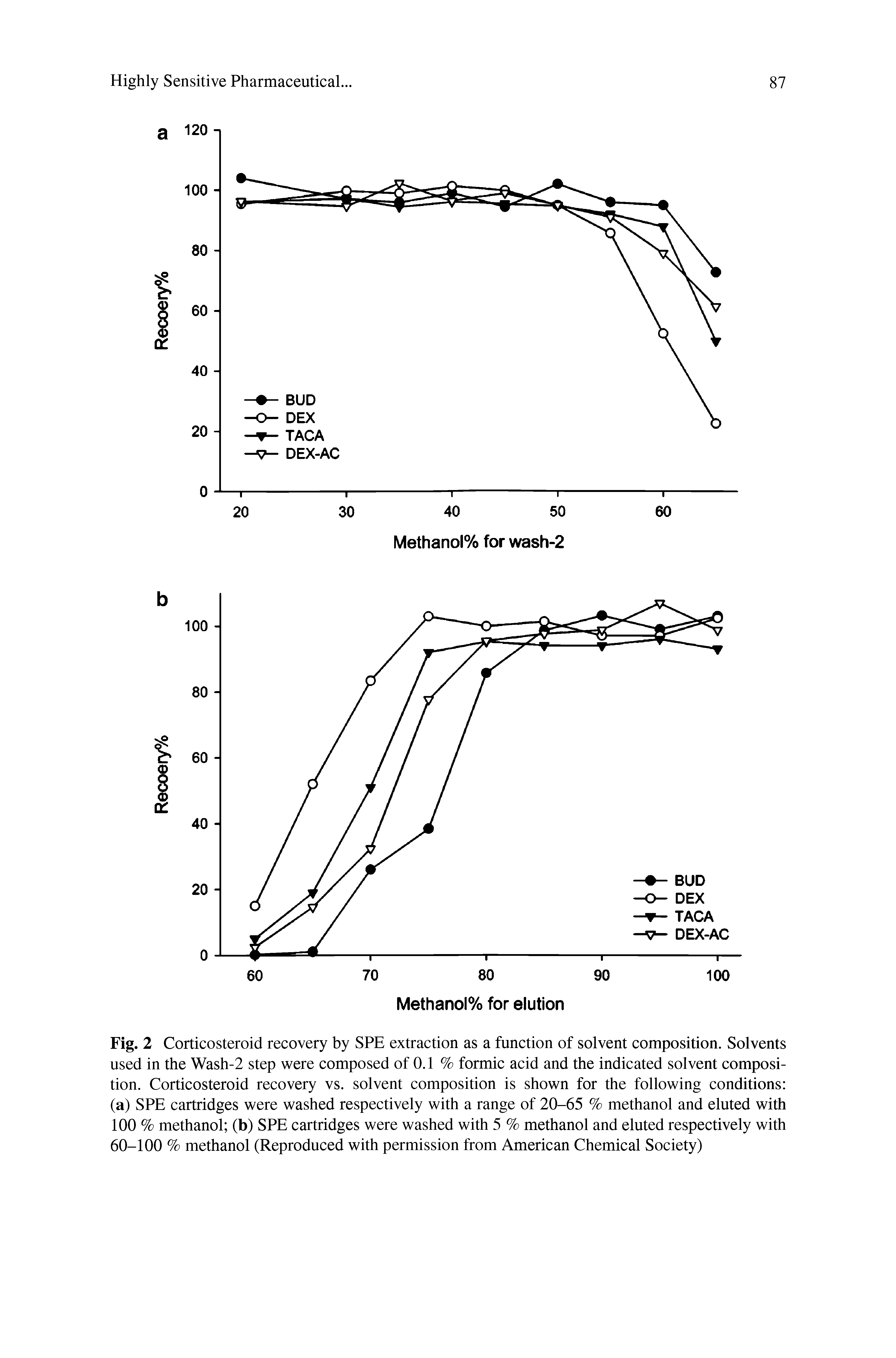 Fig. 2 Corticosteroid recovery by SPE extraction as a function of solvent composition. Solvents used in the Wash-2 step were composed of 0.1 % formic acid and the indicated solvent composition. Corticosteroid recovery vs. solvent composition is shown for the following conditions (a) SPE cartridges were washed respectively with a range of 20-65 % methanol and eluted with 100 % methanol (b) SPE cartridges were washed with 5 % methanol and eluted respectively with 60-100 % methanol (Reproduced with permission from American Chemical Society)...