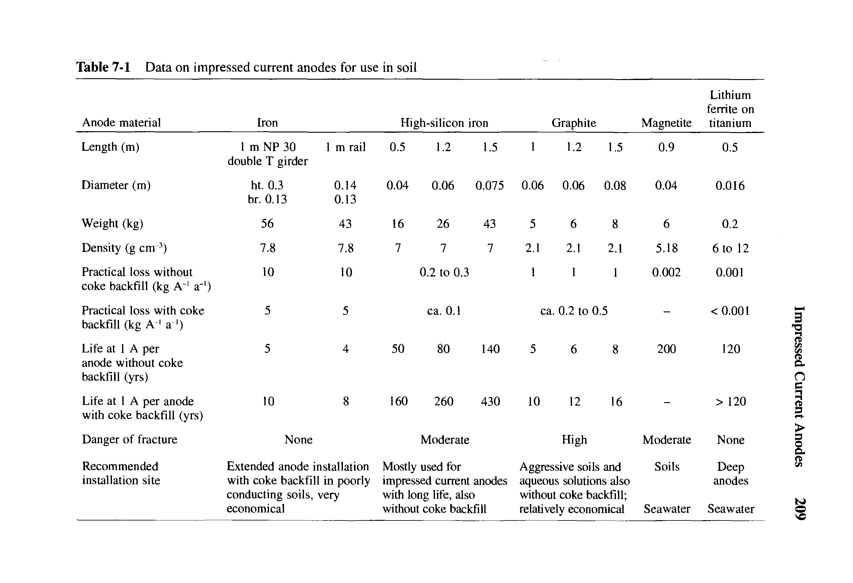 Table 7-1 Data on impressed current anodes for use in soil...