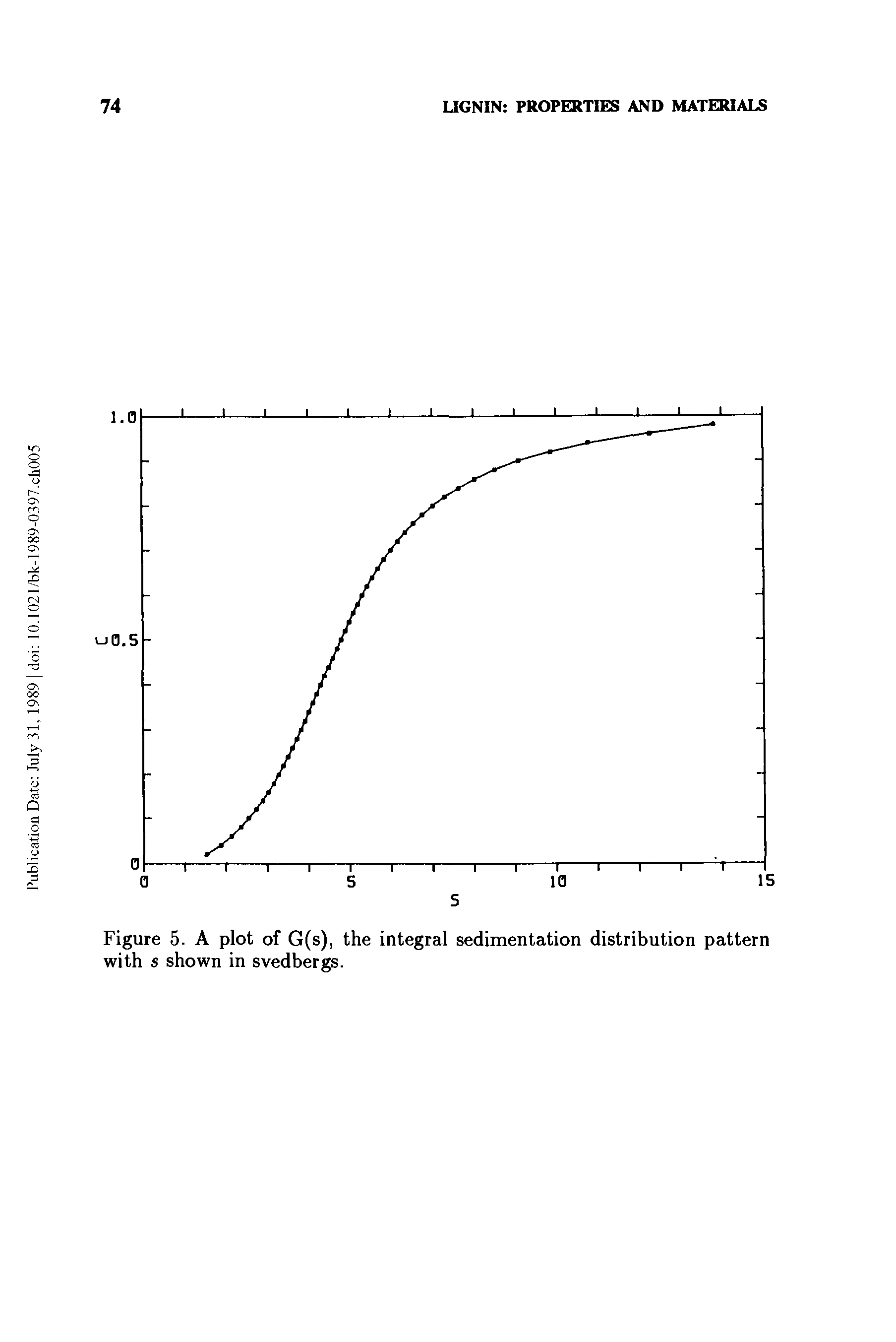 Figure 5. A plot of G(s), the integral sedimentation distribution pattern with s shown in svedbergs.