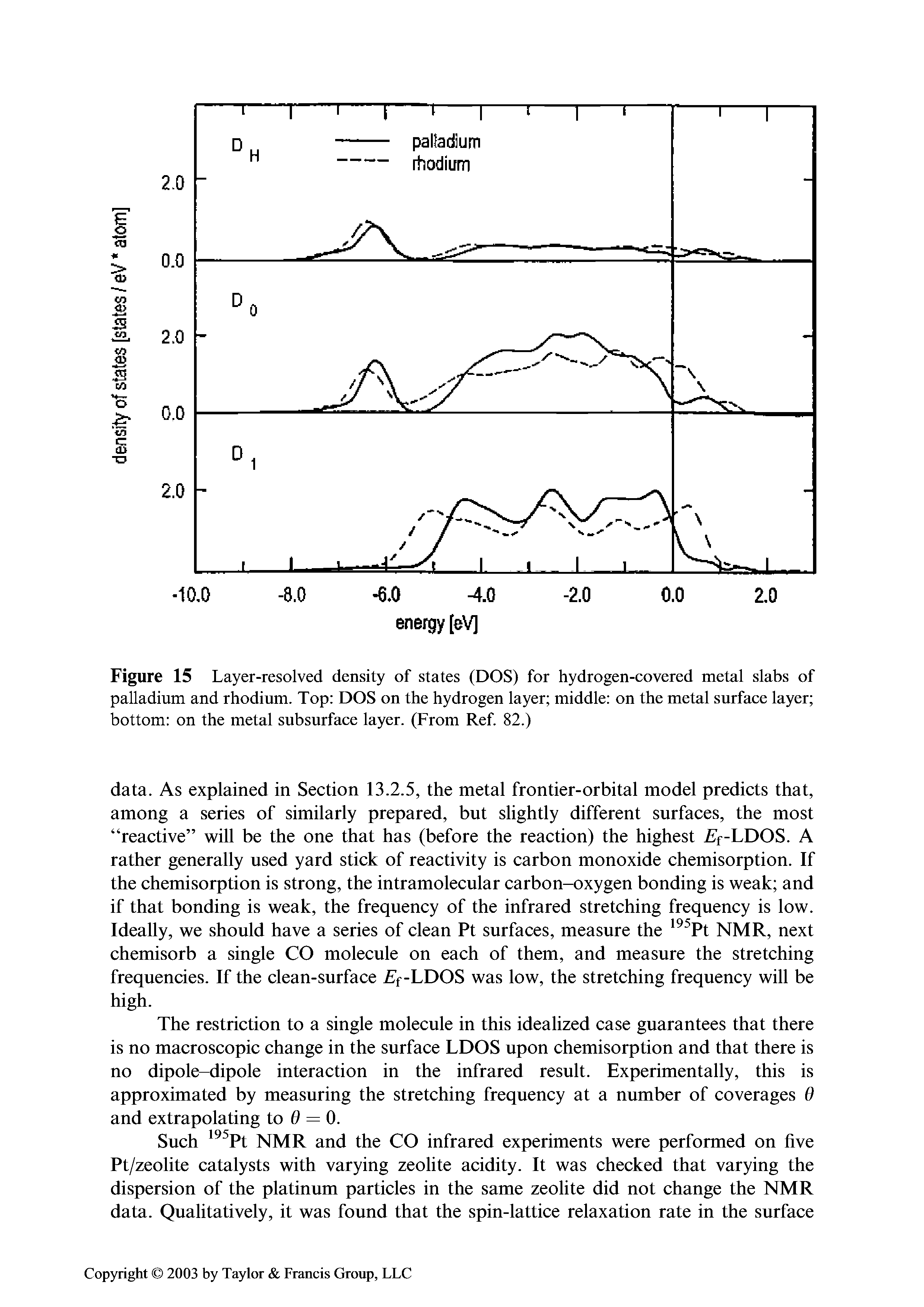 Figure 15 Layer-resolved density of states (DOS) for hydrogen-covered metal slabs of palladium and rhodium. Top DOS on the hydrogen layer middle on the metal surface layer bottom on the metal subsurface layer. (From Ref. 82.)...