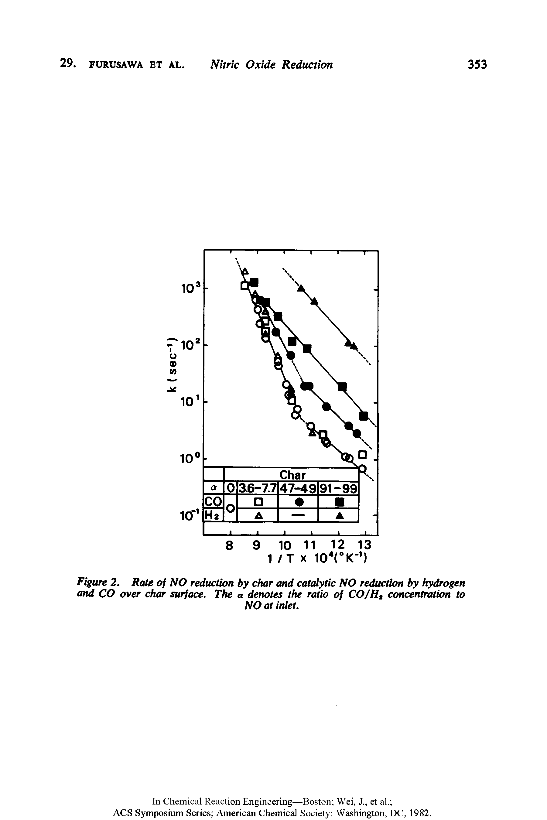 Figure 2. Rate of NO reduction by char and catalytic NO reduction by hydrogen and CO over char surface. The a denotes the ratio of CO/H, concentration to...