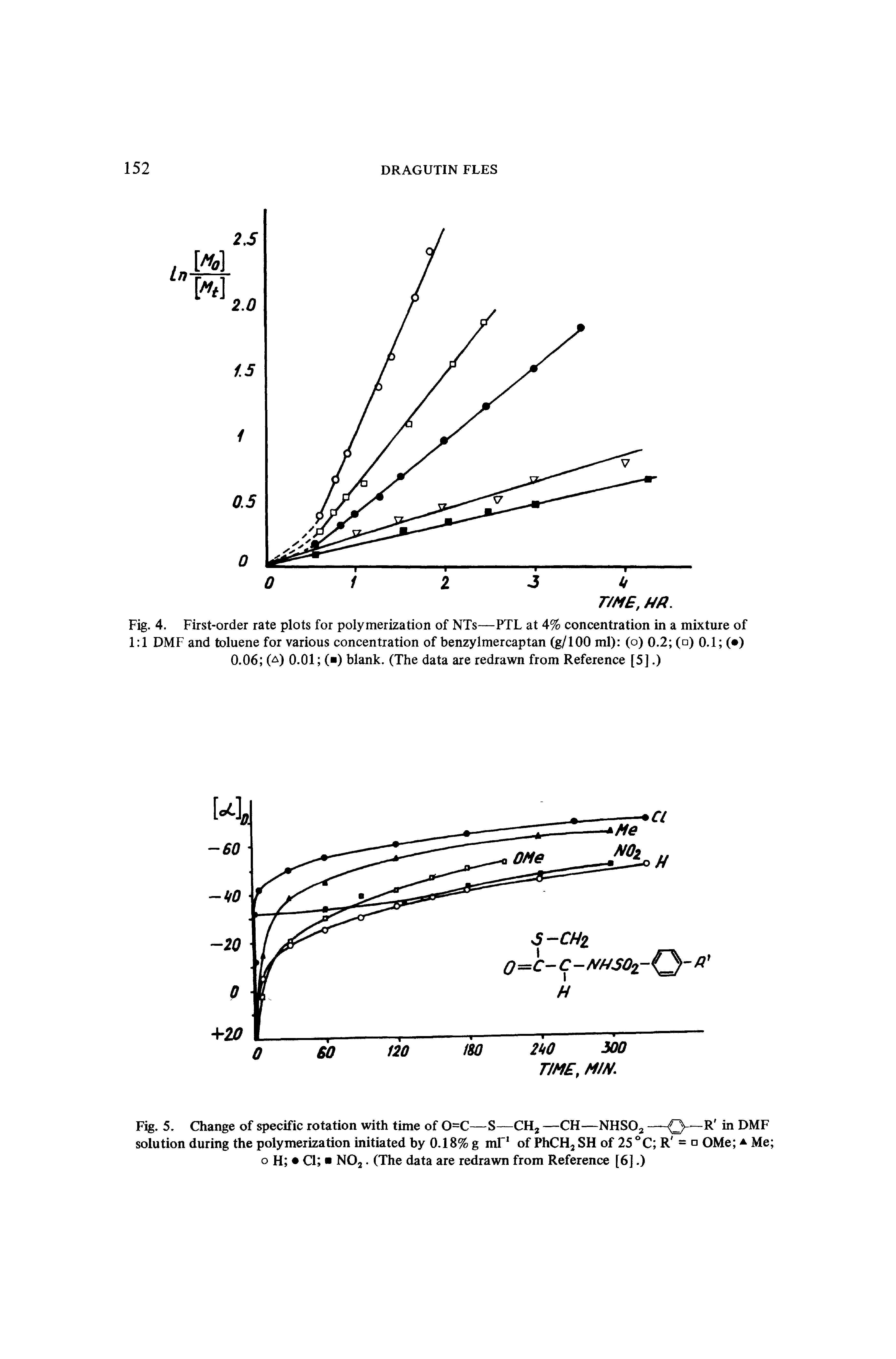 Fig. 4. First-order rate plots for polymerization of NTs—PTL at 4% concentration in a mixture of 1 1 DMF and toluene for various concentration of benzylmercaptan (g/100 ml) (o) 0.2 (o) 0.1 ( ) 0.06 ( ) 0.01 ( ) blank. (The data are redrawn from Reference [5].)...