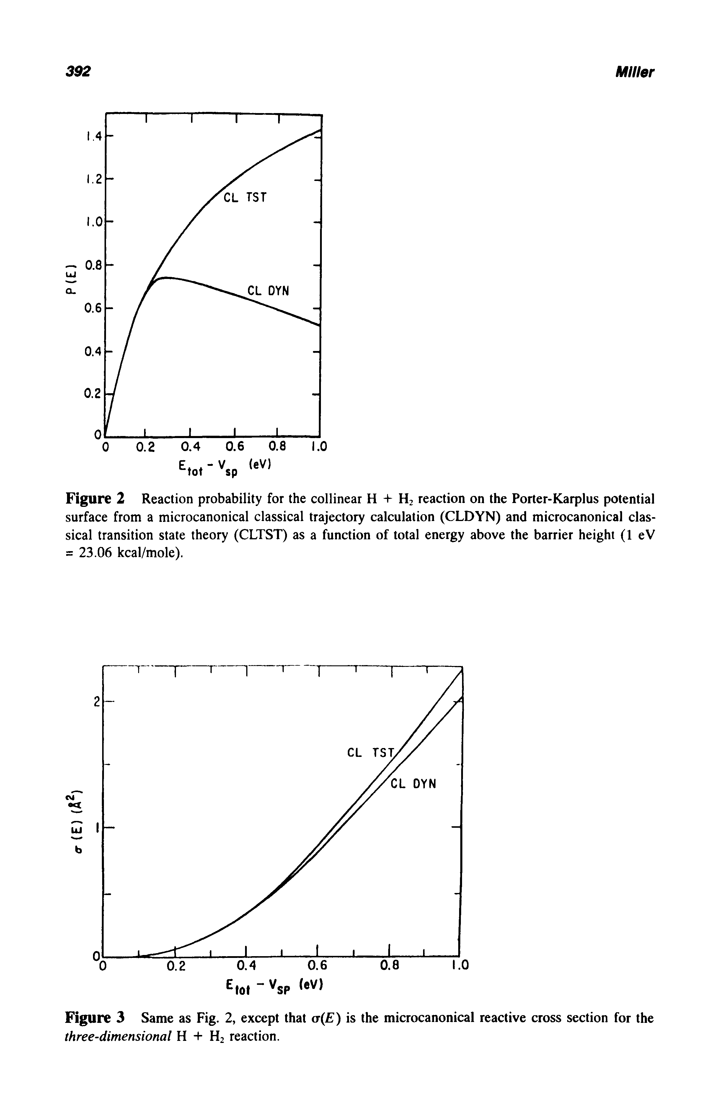 Figure 2 Reaction probability for the collinear H + H2 reaction on the Porter-Karplus potential surface from a microcanonical classical trajectory calculation (CLDYN) and microcanonical classical transition state theory (CLTST) as a function of total energy above the barrier height (1 eV = 23.06 kcal/mole).