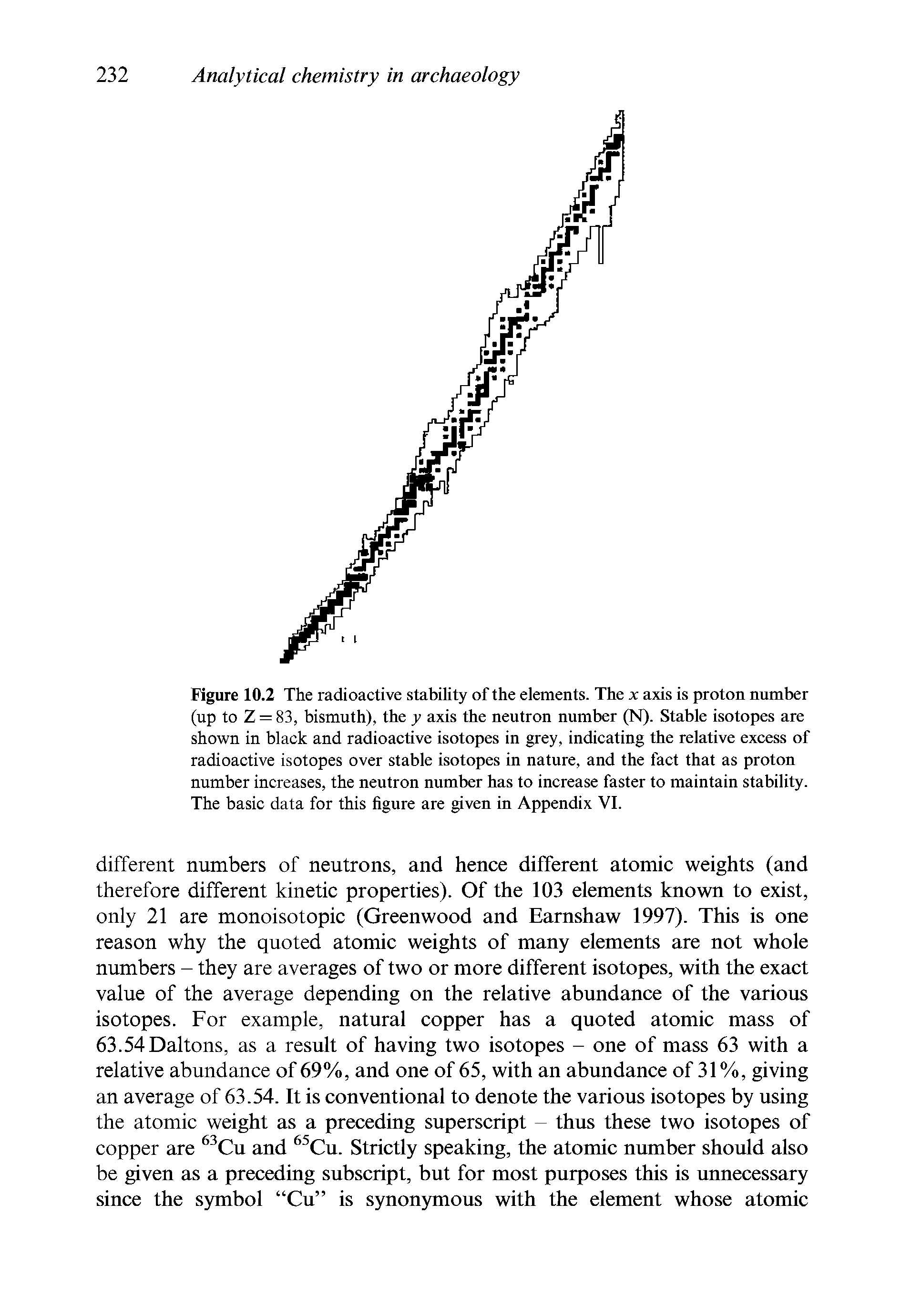 Figure 10.2 The radioactive stability of the elements. The x axis is proton number (up to Z = 83, bismuth), the y axis the neutron number (N). Stable isotopes are shown in black and radioactive isotopes in grey, indicating the relative excess of radioactive isotopes over stable isotopes in nature, and the fact that as proton number increases, the neutron number has to increase faster to maintain stability. The basic data for this figure are given in Appendix VI.