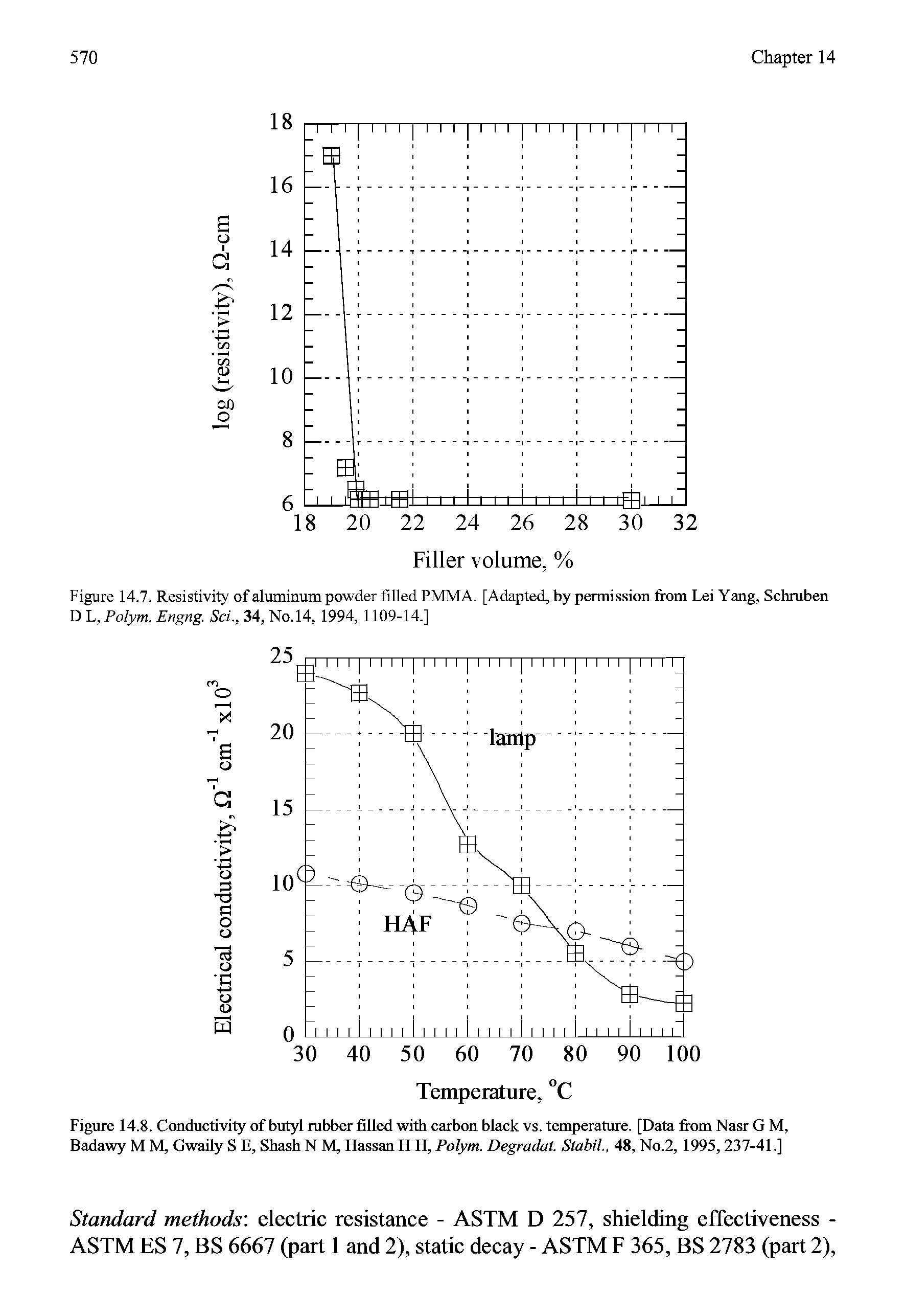 Figure 14.8. Conductivity of butyl rubber filled with carbon black vs. temperature. [Data from Nasr G M, Badawy M M, Gwaily S E, Shash N M, Hassan H II, Polym. Degradat. Stabil., 48, No.2, 1995,237-41.]...