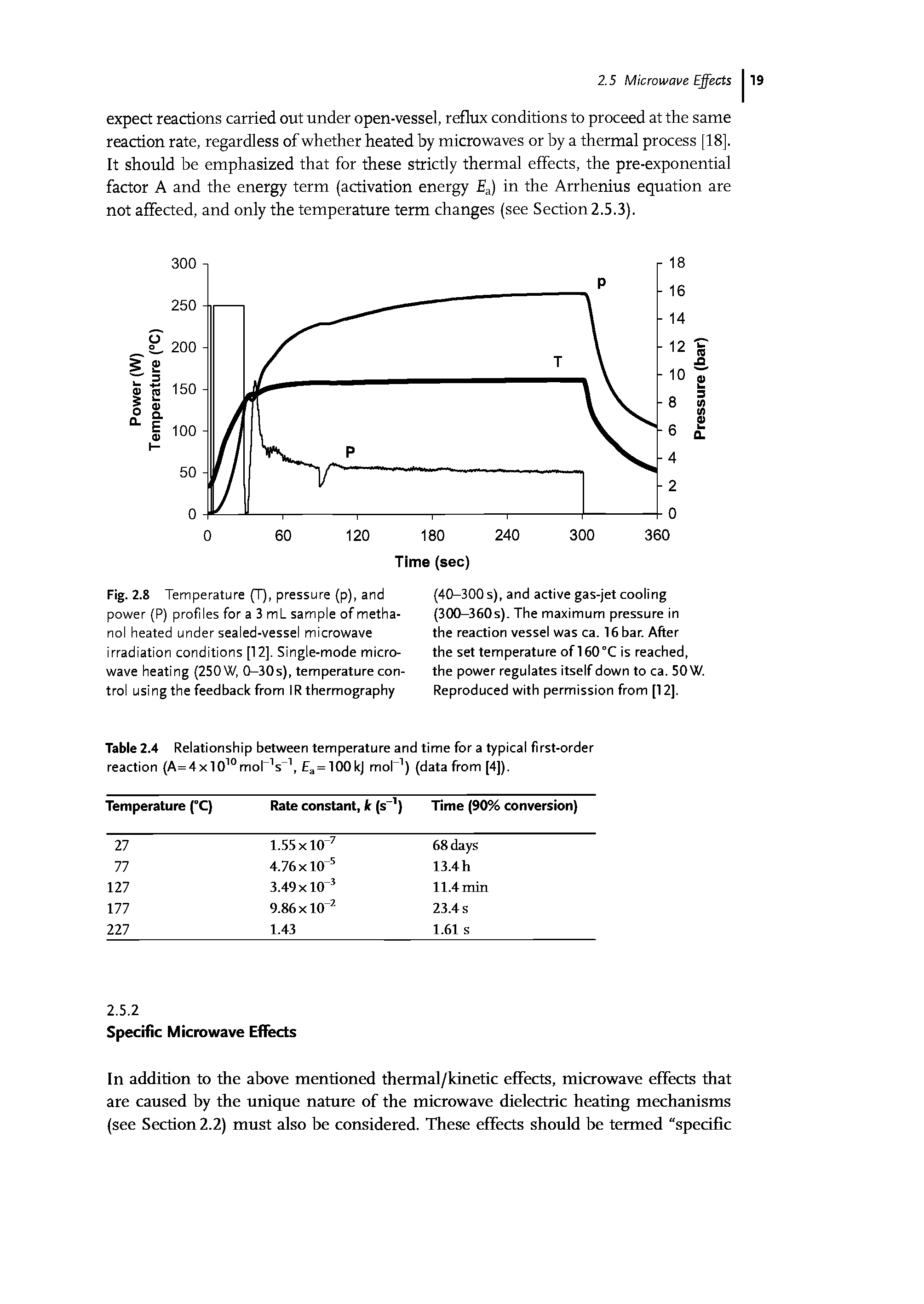 Fig. 2.8 Temperature (T), pressure (p), and power (P) profiles for a 3 mL sample of methanol heated under sealed-vessel microwave irradiation conditions [12]. Single-mode micro-wave heating (250 W, Q-30s), temperature control using the feedback from IR thermography...