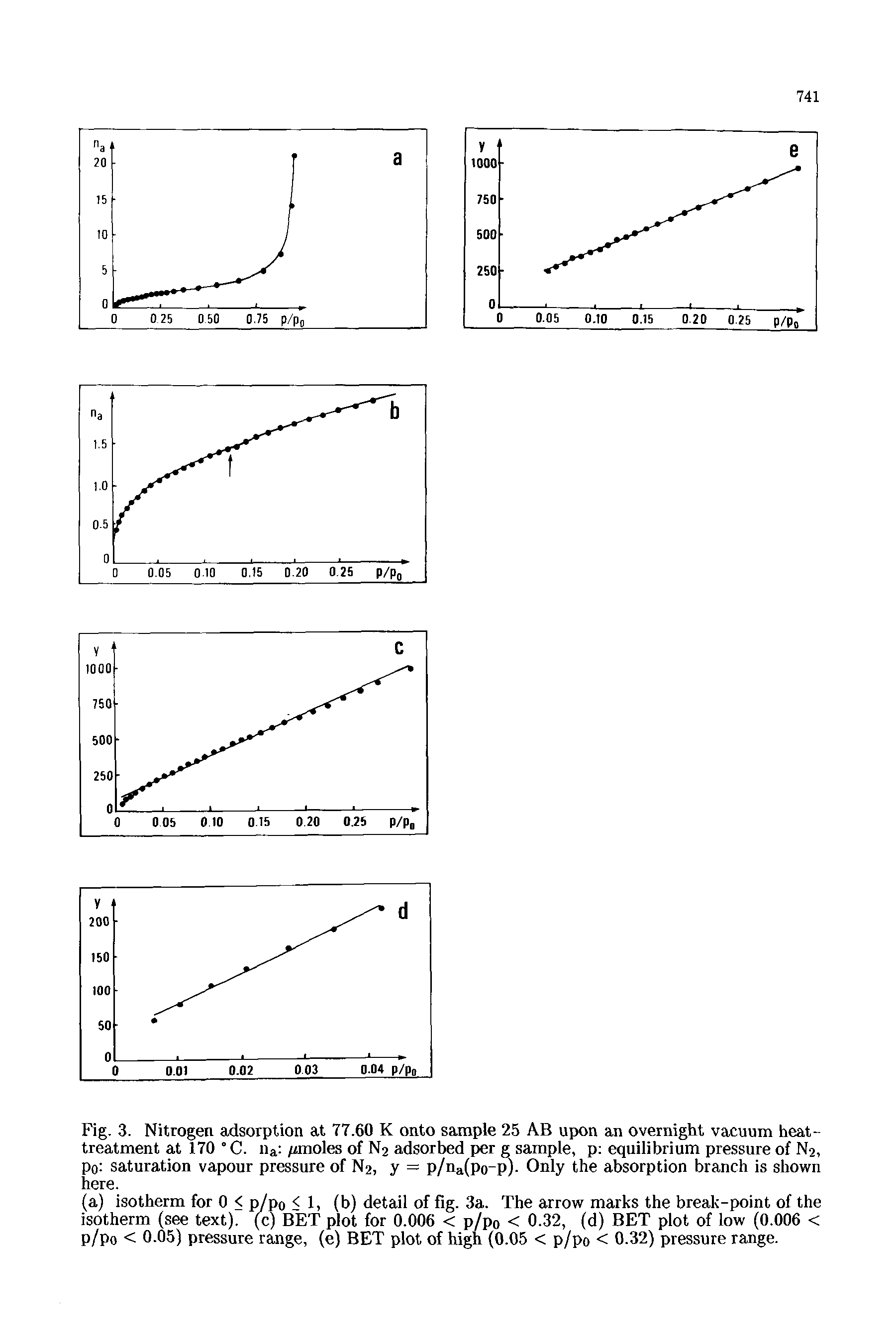 Fig. 3. Nitrogen adsorption at 77.60 K onto sample 25 AB upon an overnight vacuum heat-treatment at 170 C. iia, /rnioles of N2 adsorbed per g sample, p equilibrium pressure of N2, Po saturation vapour pressure of N2, y = p/na(po-p). Only the absorption branch is shown here.