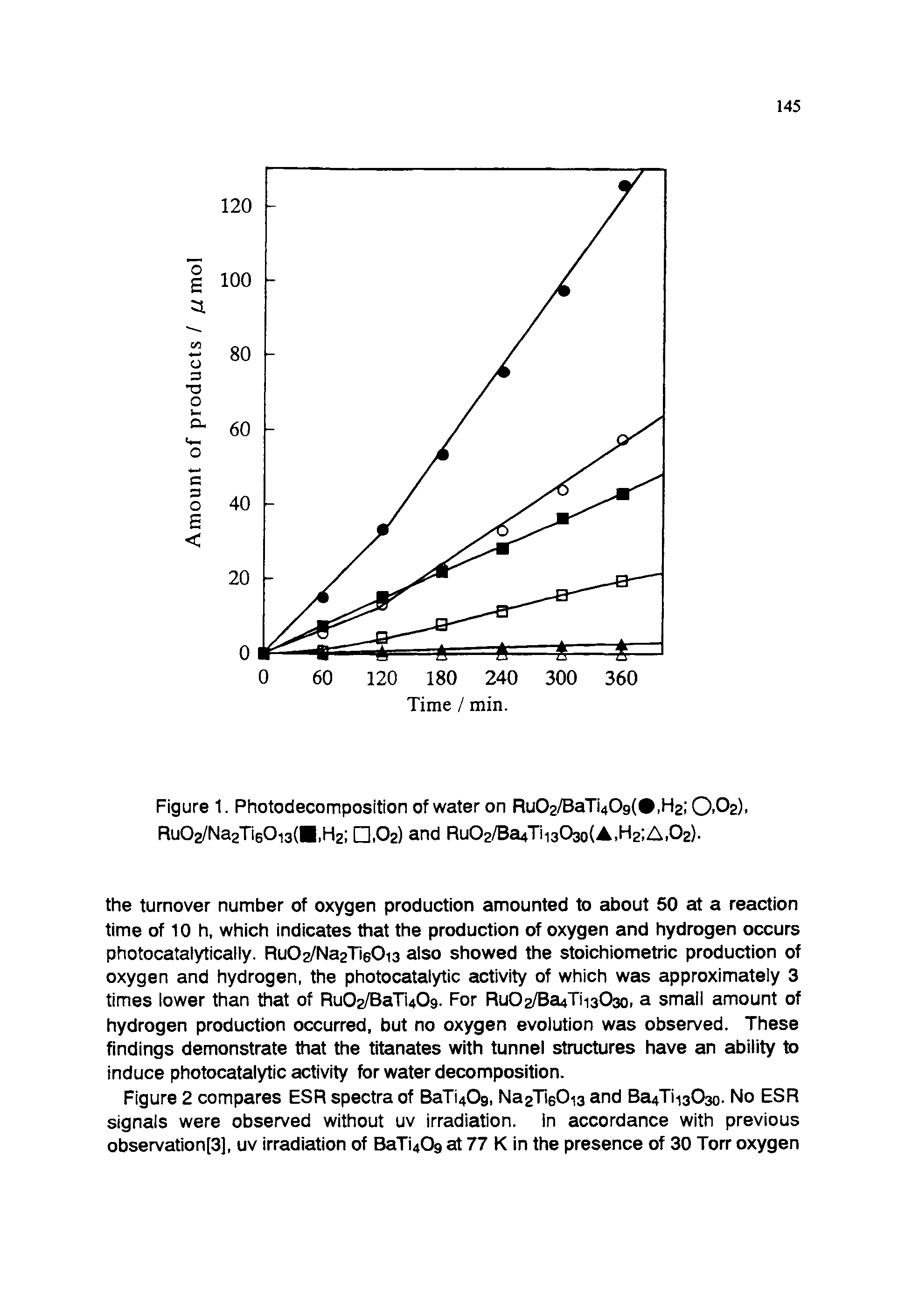 Figure 1. Photodecomposition of water on Ru02/BaTi40g(, H2 O-Os), Ru02/Na2Ti60i3(H,H2 .O2) and Ru02/Ba4Tii303o(A,H2 A,02).