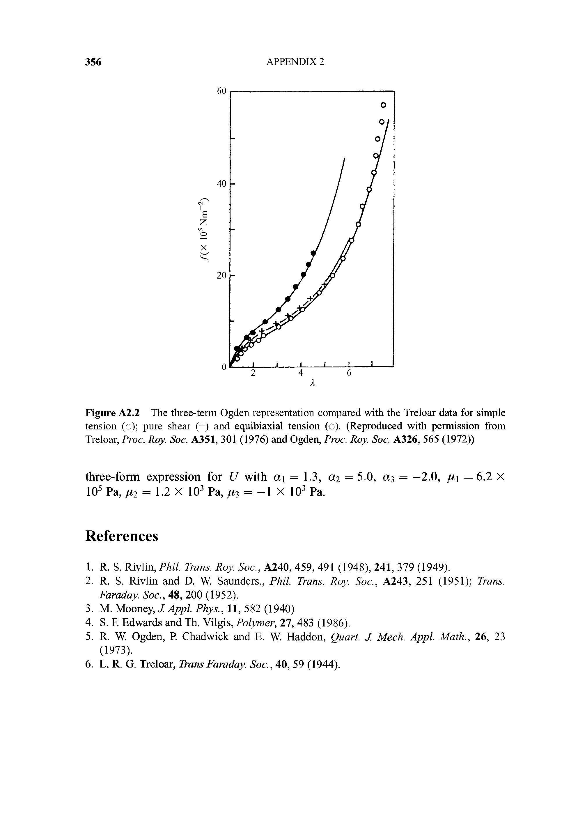 Figure A2.2 The three-term Ogden representation compared with the Treloar data for simple tension (o) pure shear (+) and equibiaxial tension (o). (Reproduced with permission from Treloar, Proc. Roy. Soc. A351, 301 (1976) and Ogden, Pwc. Roy. Soc. A326, 565 (1972))...