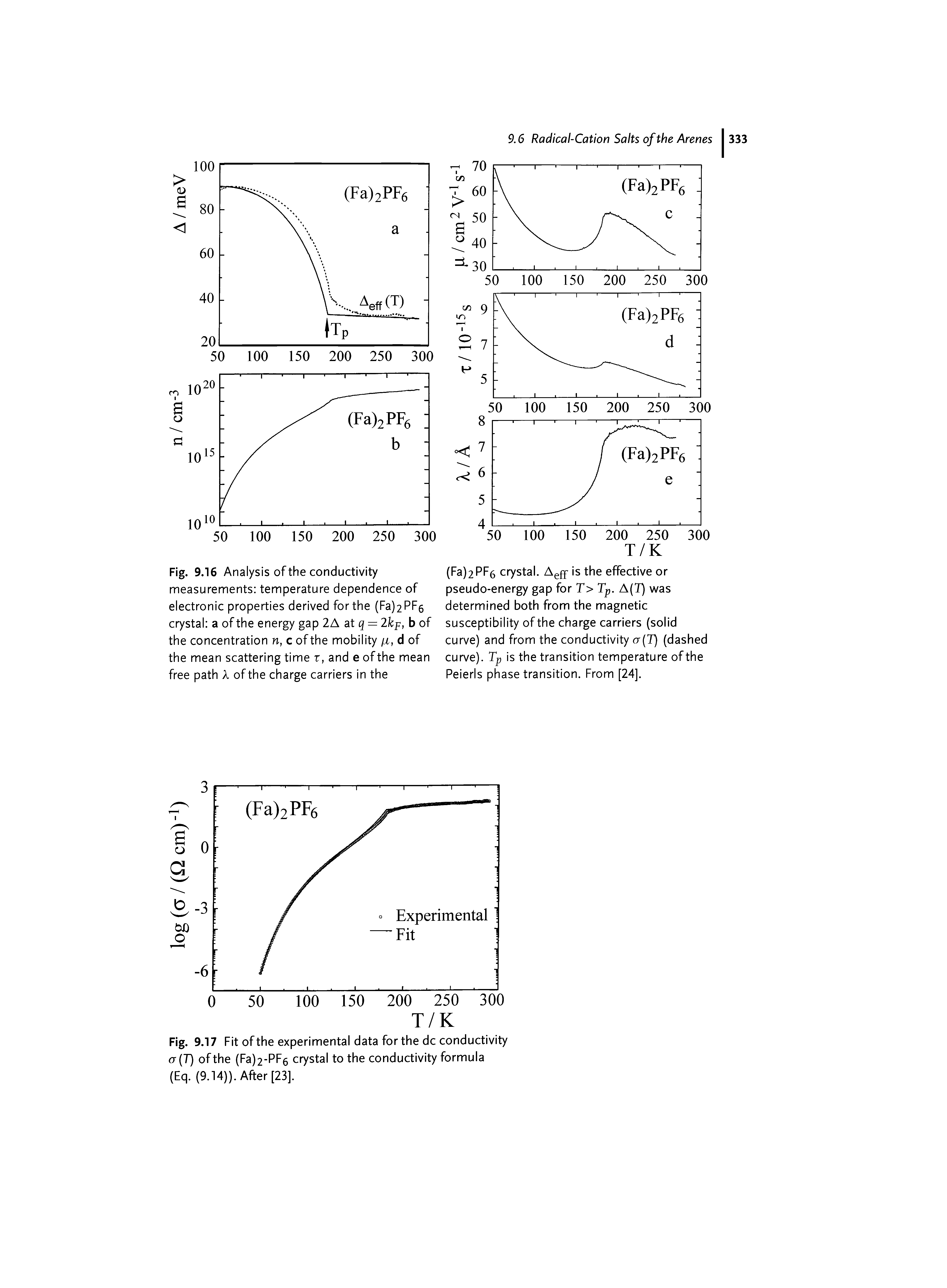 Fig. 9.16 Analysis of the conductivity measurements temperature dependence of electronic properties derived for the (Fa)2PFe crystal a of the energy gap 2A at = 2kp, b of the concentration n, c of the mobility [jl, d of the mean scattering time r, and e of the mean free path X of the charge carriers in the...