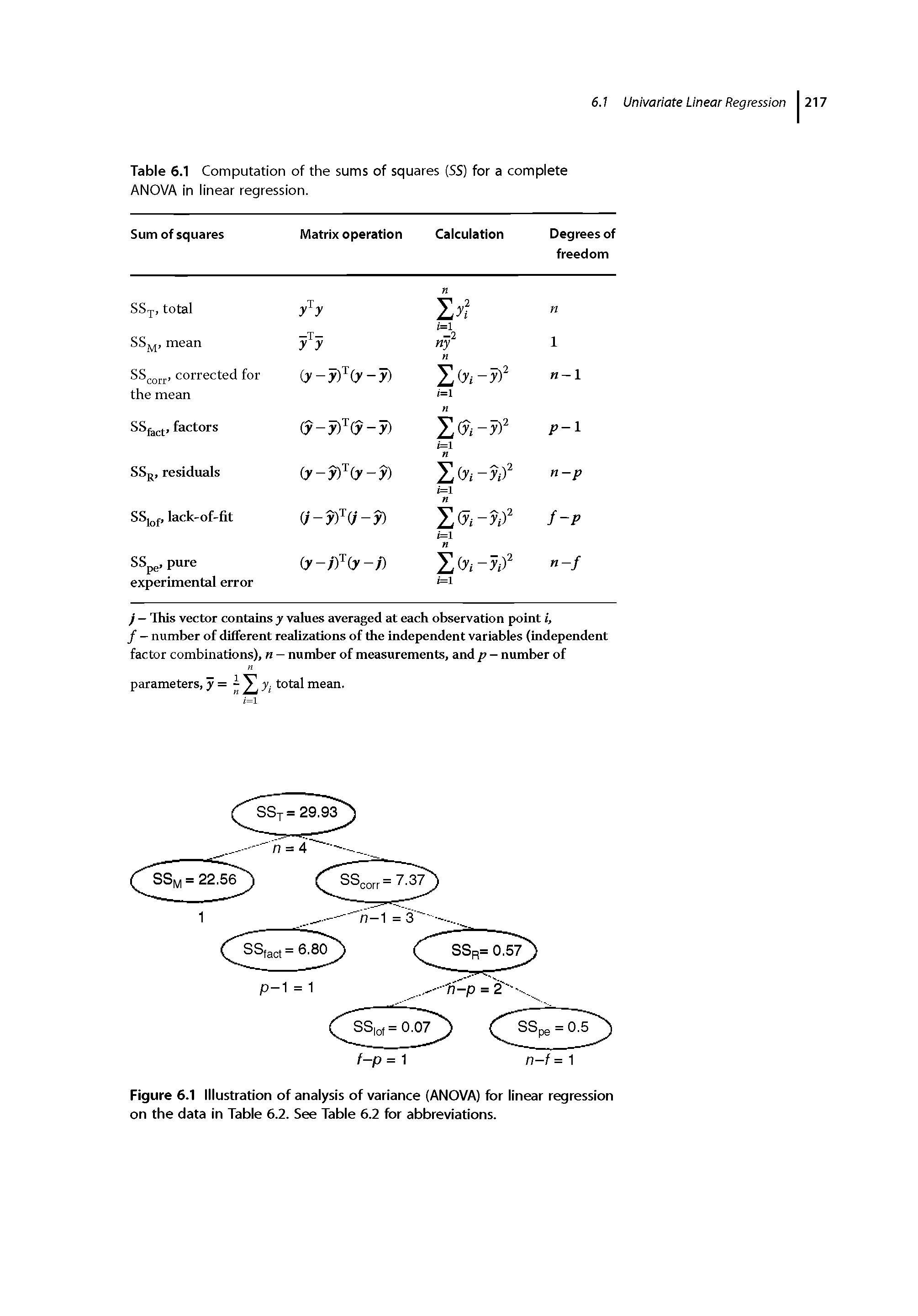 Figure 6.1 Illustration of analysis of variance (ANOVA) for linear regression on the data in Table 6.2. See Table 6.2 for abbreviations.