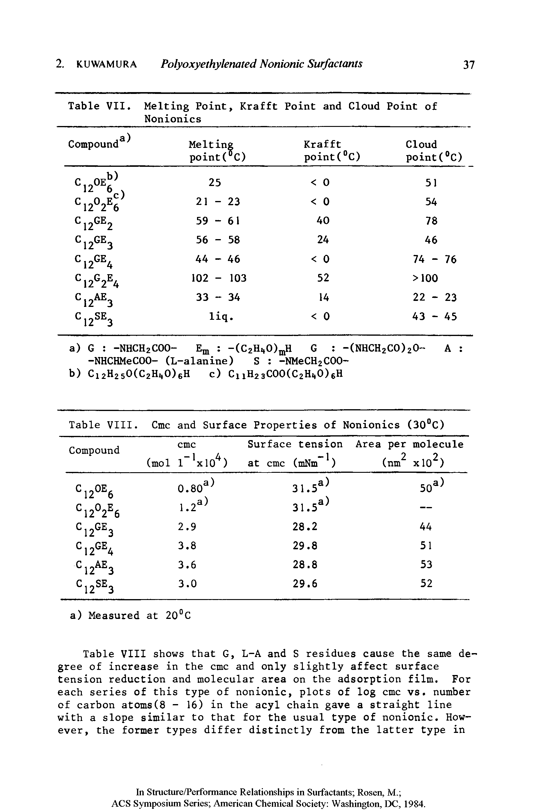 Table VIII shows that G, L-A and S residues cause the same degree of increase in the cmc and only slightly affect surface tension reduction and molecular area on the adsorption film. For each series of this type of nonionic, plots of log cmc vs. number of carbon atoms(8 - 16) in the acyl chain gave a straight line with a slope similar to that for the usual type of nonionic. However, the former types differ distinctly from the latter type in...