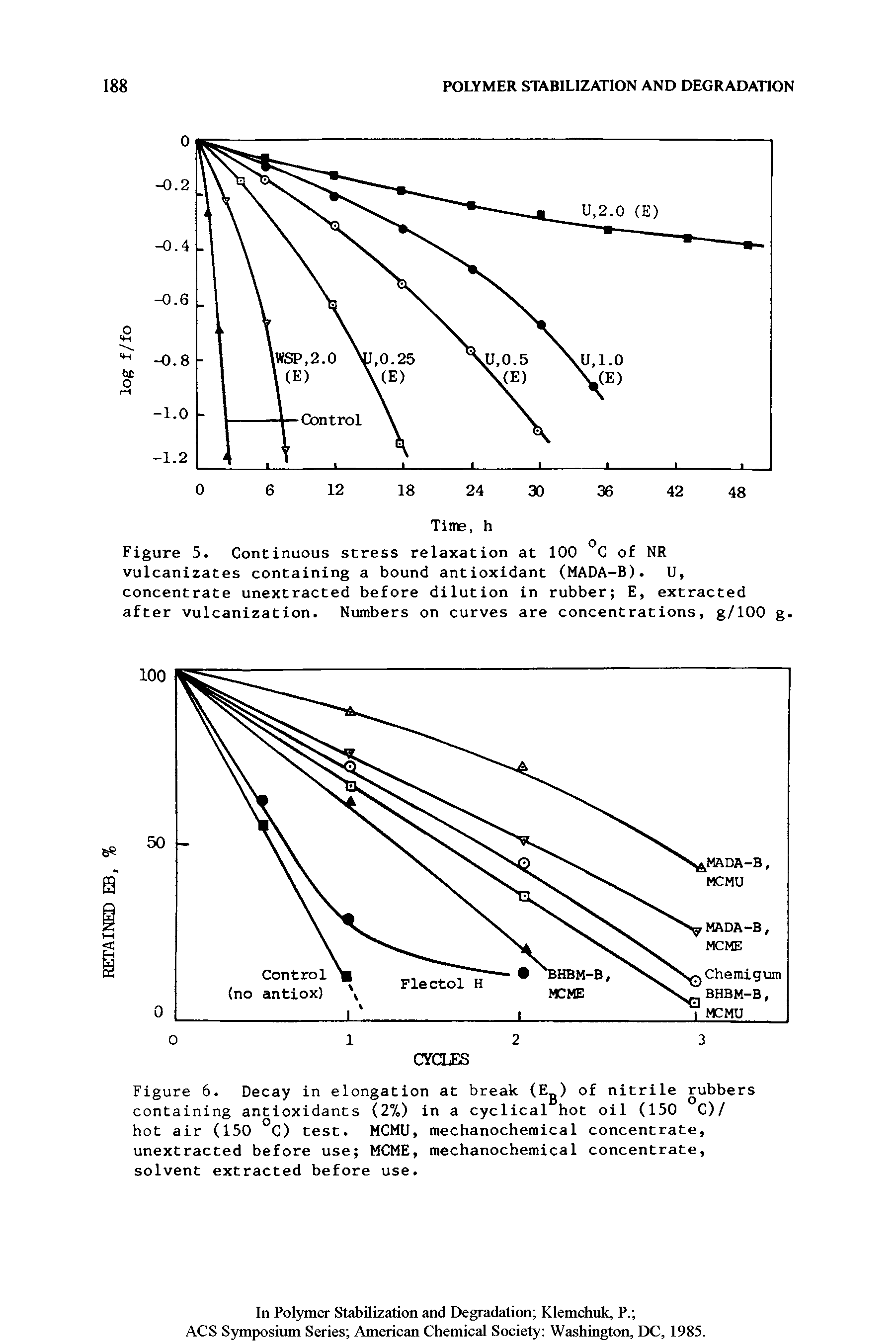 Figure 6. Decay in elongation at break (Eg) of nitrile rubbers containing antioxidants (2%) in a cyclical hot oil (150 C)/...