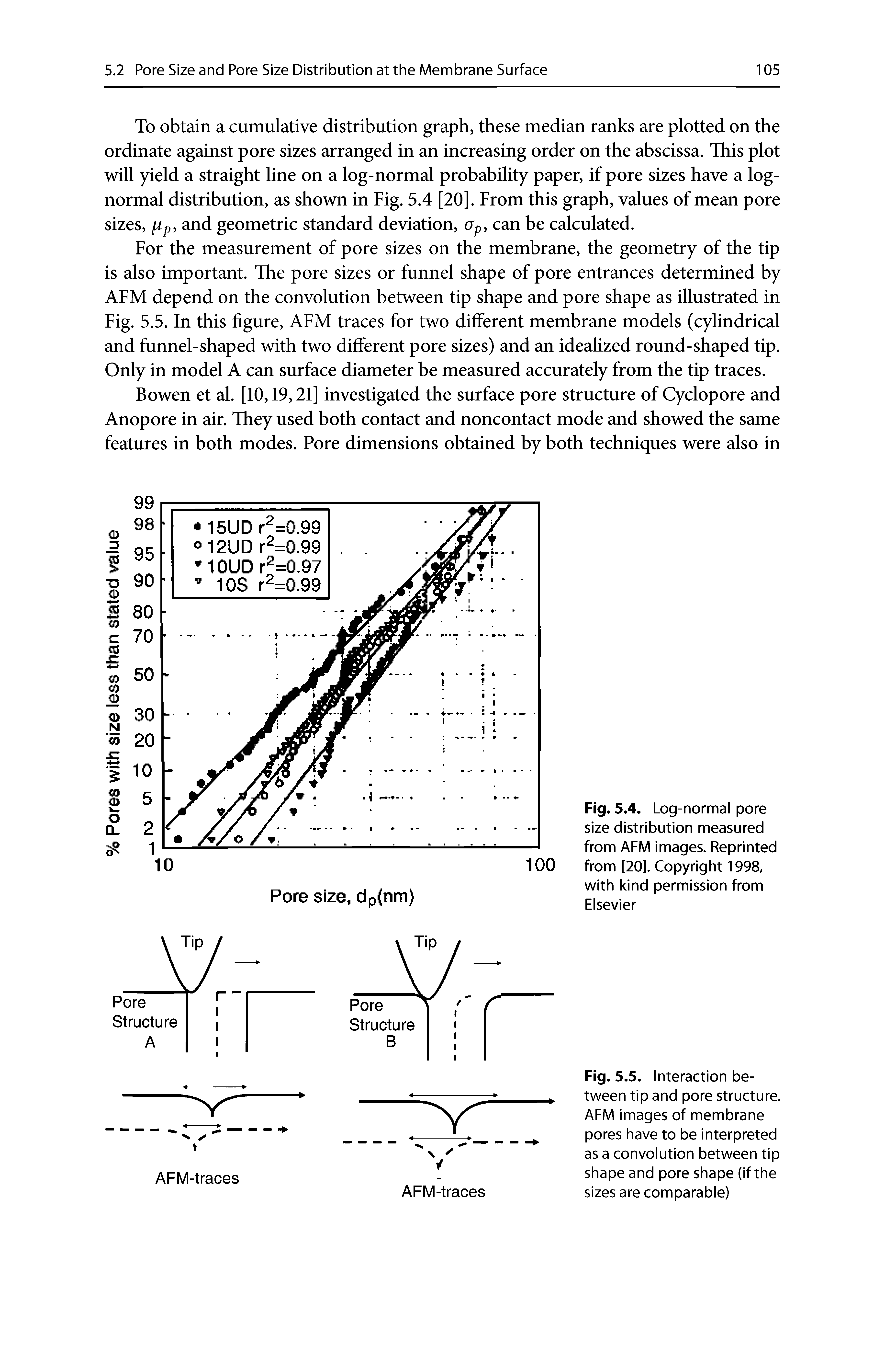 Fig. 5.4. Log-normal pore size distribution measured from AFM images. Reprinted from [20]. Copyright 1998, with kind permission from Elsevier...