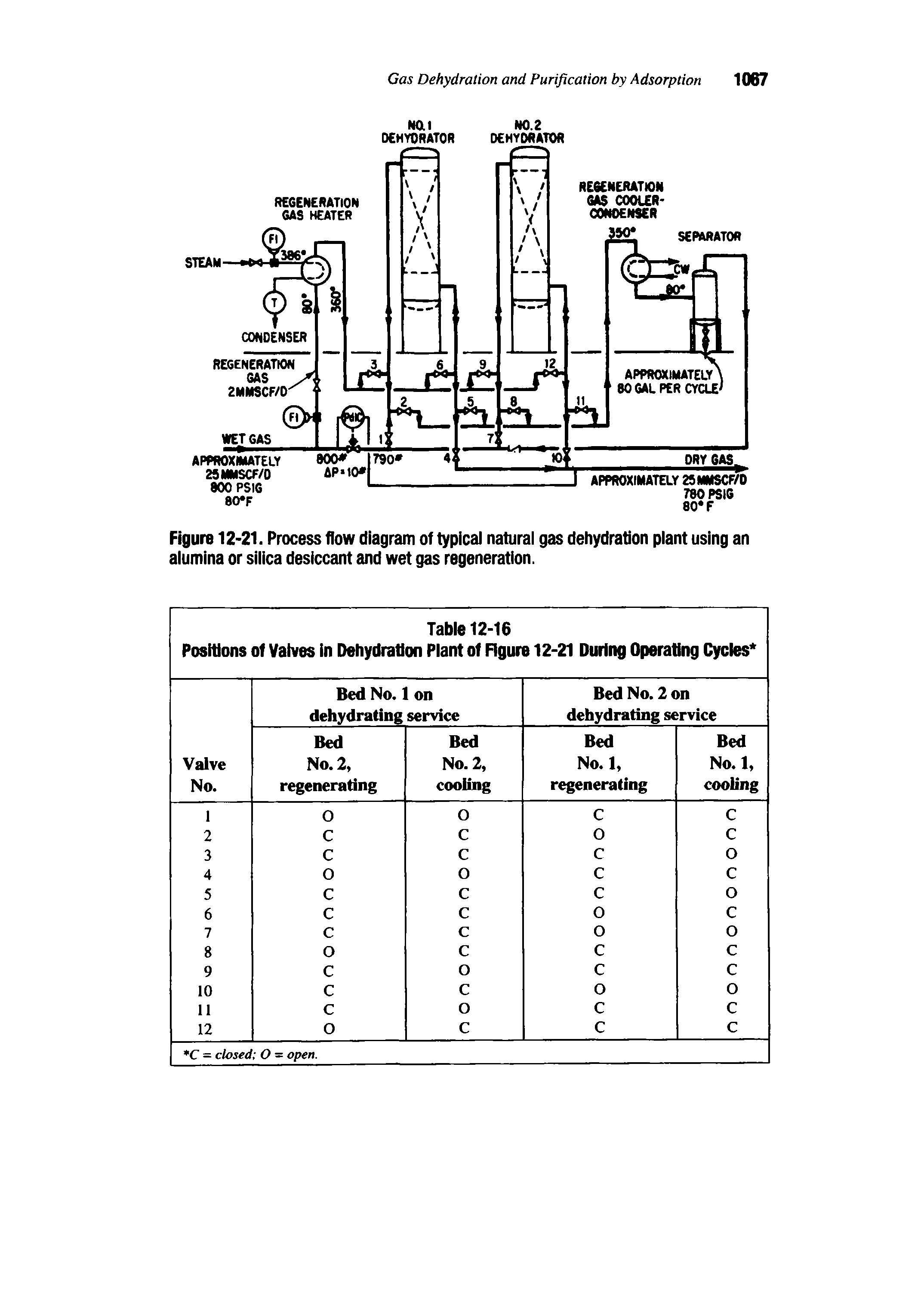 Figure 12-21. Process flow diagram of typical natural gas dehydration plant using an alumina or silica desiccant and wet gas regeneration.