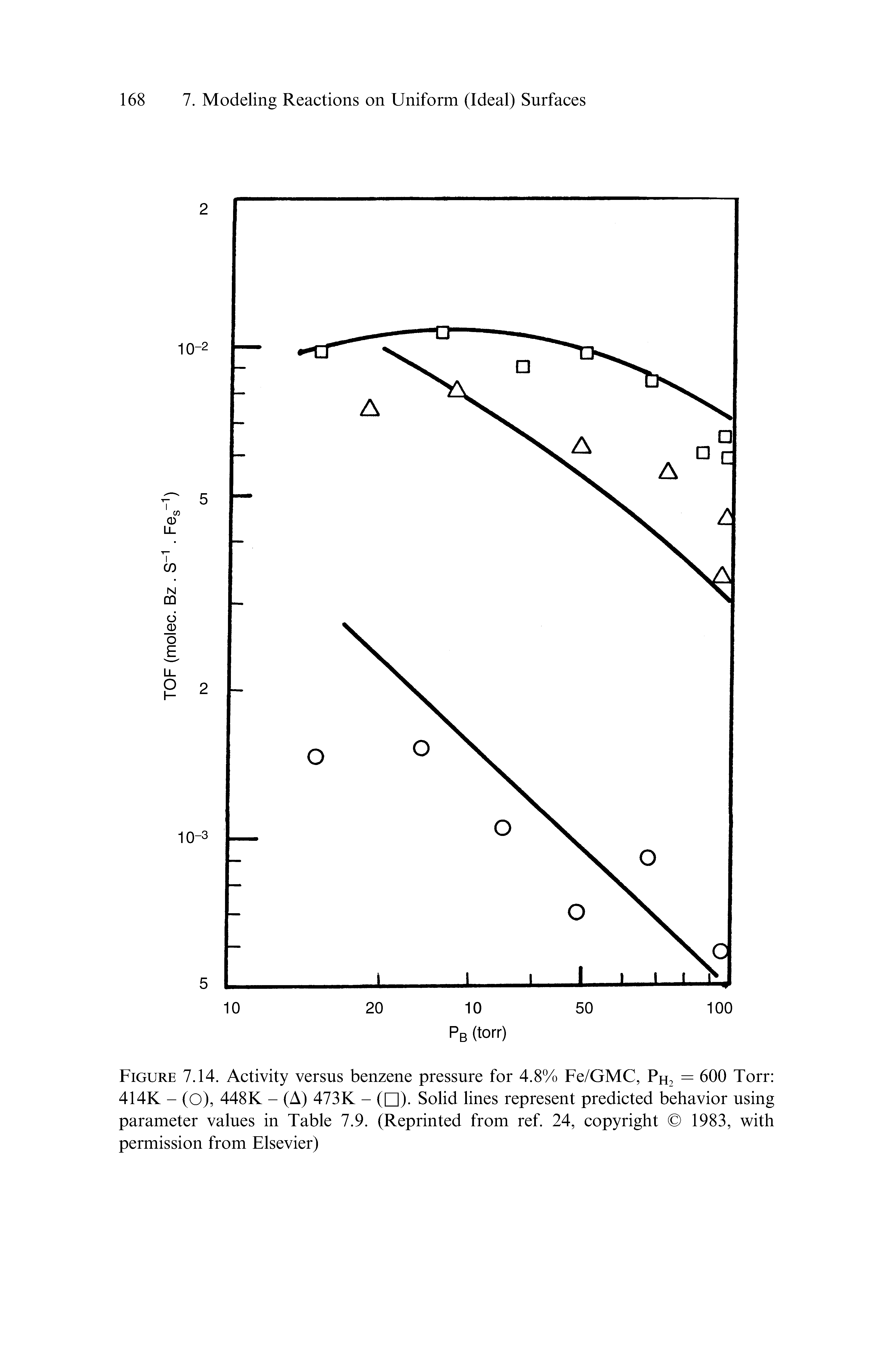 Figure 7.14. Activity versus benzene pressure for 4.8% Fe/GMC, Ph2 = 600 Torr 414K - (O), 448K - (A) 473K - ( ). Solid lines represent predicted behavior using parameter values in Table 7.9. (Reprinted from ref. 24, copyright 1983, with permission from Elsevier)...